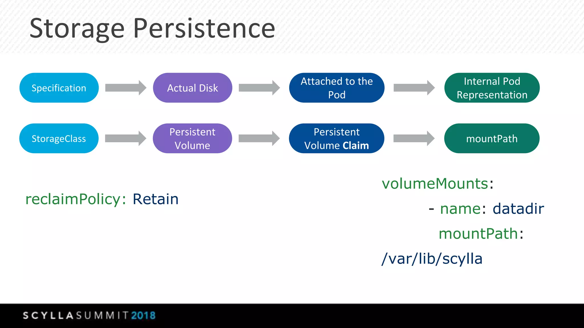 Storage Persistence
Persistent
Volume
Persistent
Volume Claim
volumeMounts:
- name: datadir
mountPath:
/var/lib/scylla
reclaimPolicy: Retain
mountPathStorageClass
Actual Disk
Attached to the
Pod
Internal Pod
Representation
Specification
 