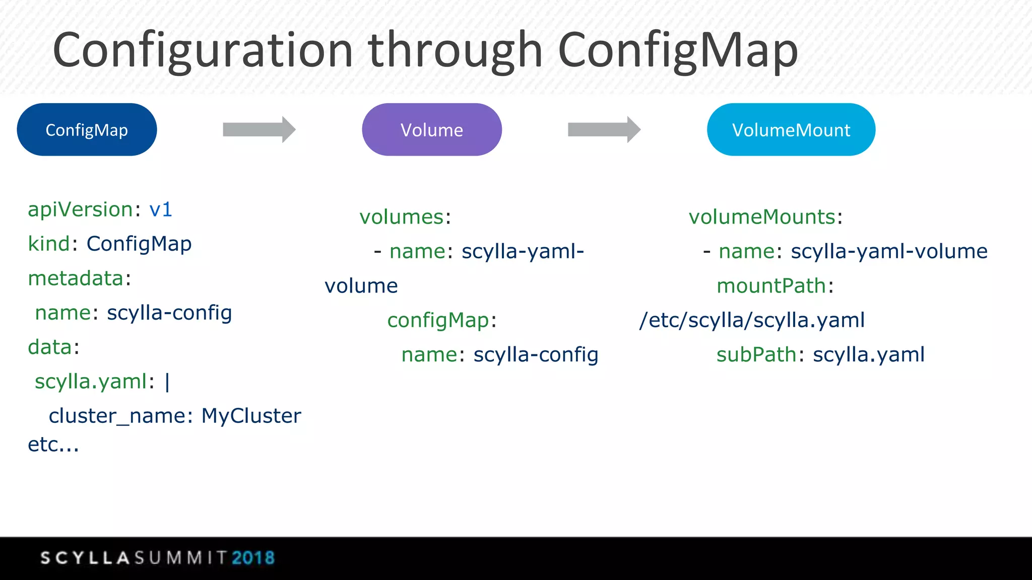 Configuration through ConfigMap
Volume VolumeMount
volumeMounts:
- name: scylla-yaml-volume
mountPath:
/etc/scylla/scylla.yaml
subPath: scylla.yaml
apiVersion: v1
kind: ConfigMap
metadata:
name: scylla-config
data:
scylla.yaml: |
cluster_name: MyCluster
etc...
ConfigMap
volumes:
- name: scylla-yaml-
volume
configMap:
name: scylla-config
 