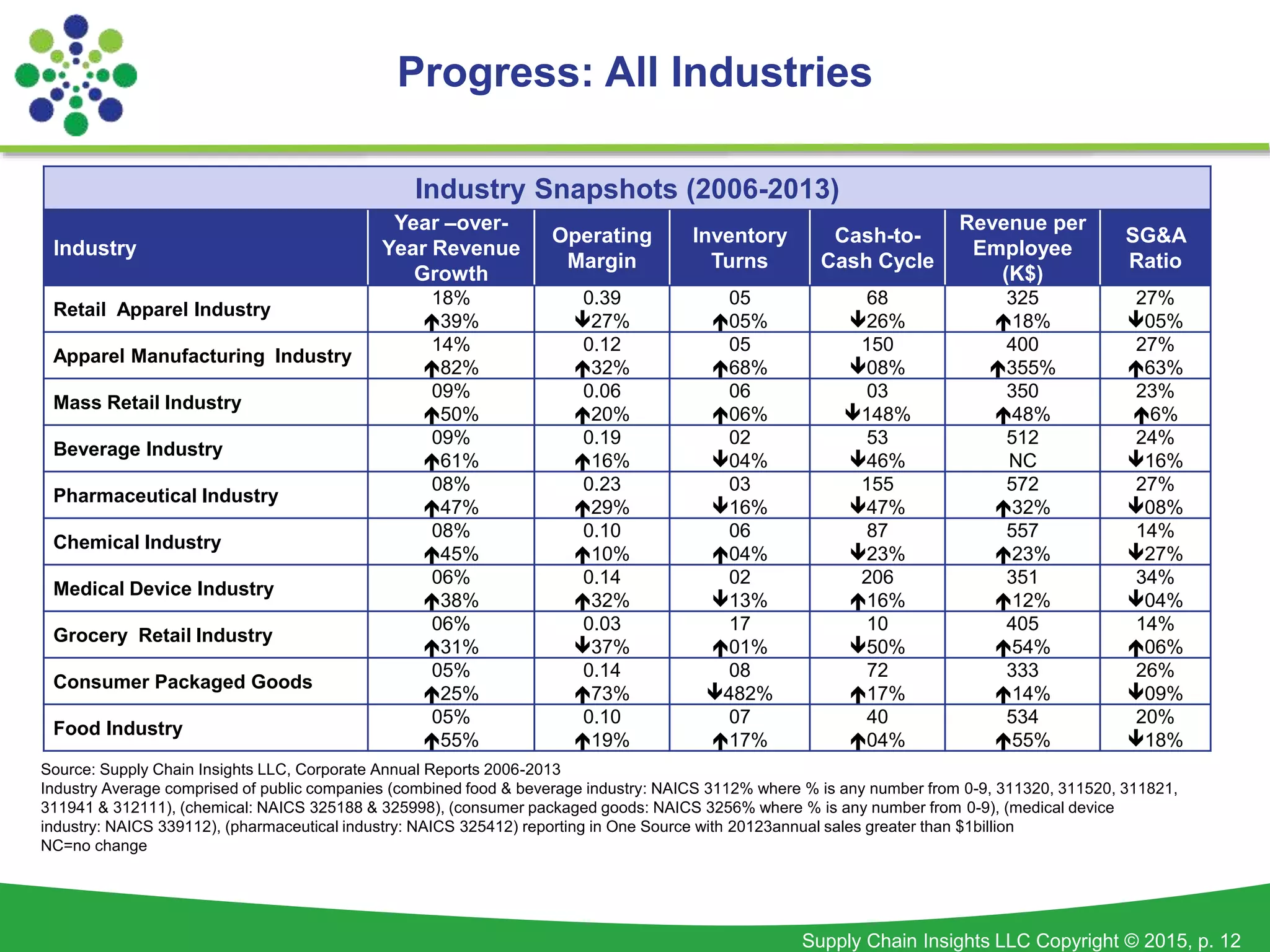 Supply Chain Insights LLC Copyright © 2015, p. 12
Progress: All Industries
Industry Snapshots (2006-2013)
Industry
Year –over-
Year Revenue
Growth
Operating
Margin
Inventory
Turns
Cash-to-
Cash Cycle
Revenue per
Employee
(K$)
SG&A
Ratio
Retail Apparel Industry
18%
39%
0.39
27%
05
05%
68
26%
325
18%
27%
05%
Apparel Manufacturing Industry
14%
82%
0.12
32%
05
68%
150
08%
400
355%
27%
63%
Mass Retail Industry
09%
50%
0.06
20%
06
06%
03
148%
350
48%
23%
6%
Beverage Industry
09%
61%
0.19
16%
02
04%
53
46%
512
NC
24%
16%
Pharmaceutical Industry
08%
47%
0.23
29%
03
16%
155
47%
572
32%
27%
08%
Chemical Industry
08%
45%
0.10
10%
06
04%
87
23%
557
23%
14%
27%
Medical Device Industry
06%
38%
0.14
32%
02
13%
206
16%
351
12%
34%
04%
Grocery Retail Industry
06%
31%
0.03
37%
17
01%
10
50%
405
54%
14%
06%
Consumer Packaged Goods
05%
25%
0.14
73%
08
482%
72
17%
333
14%
26%
09%
Food Industry
05%
55%
0.10
19%
07
17%
40
04%
534
55%
20%
18%
Source: Supply Chain Insights LLC, Corporate Annual Reports 2006-2013
Industry Average comprised of public companies (combined food & beverage industry: NAICS 3112% where % is any number from 0-9, 311320, 311520, 311821,
311941 & 312111), (chemical: NAICS 325188 & 325998), (consumer packaged goods: NAICS 3256% where % is any number from 0-9), (medical device
industry: NAICS 339112), (pharmaceutical industry: NAICS 325412) reporting in One Source with 20123annual sales greater than $1billion
NC=no change
 