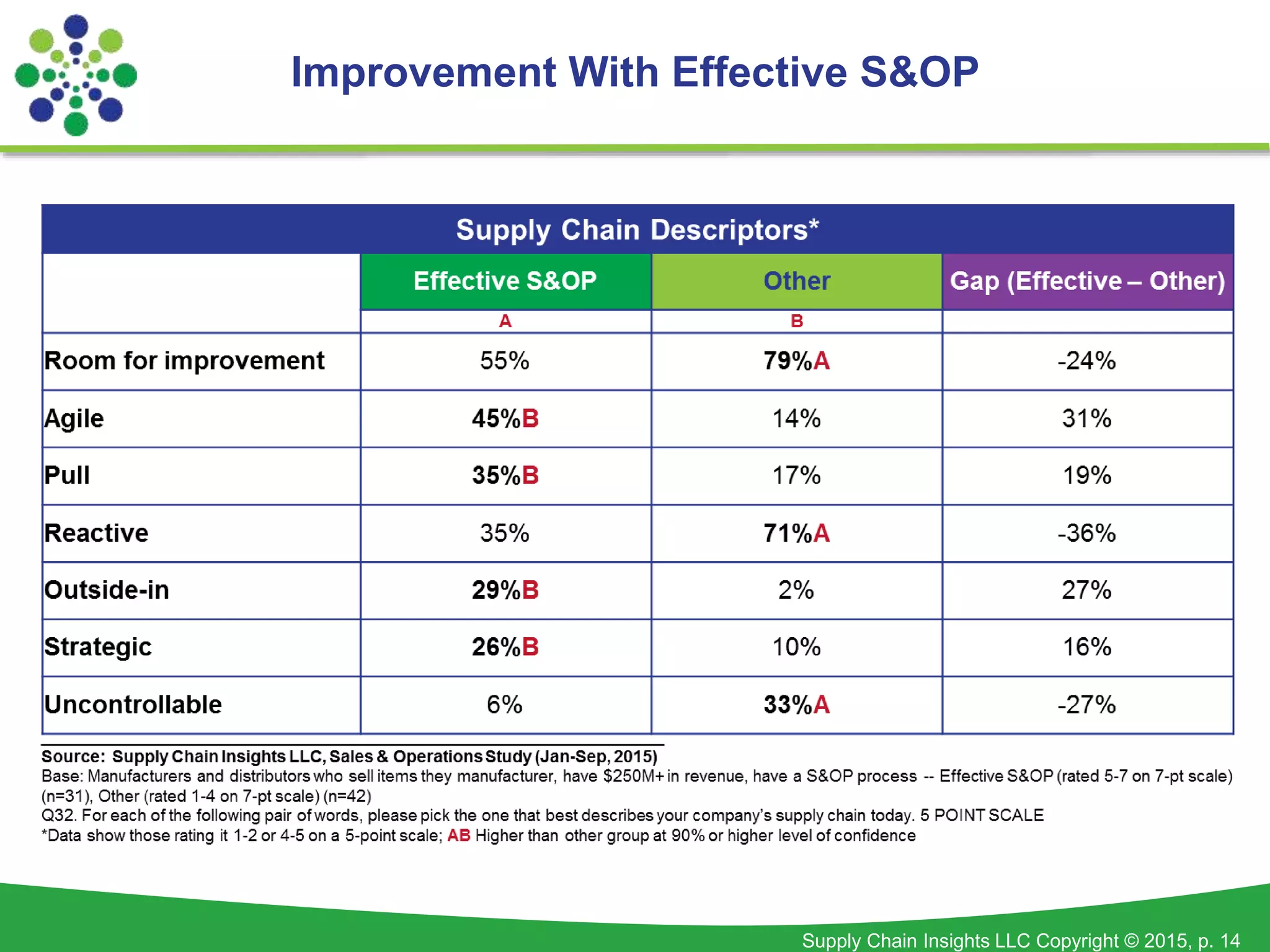 Supply Chain Insights LLC Copyright © 2015, p. 14
Improvement With Effective S&OP
 