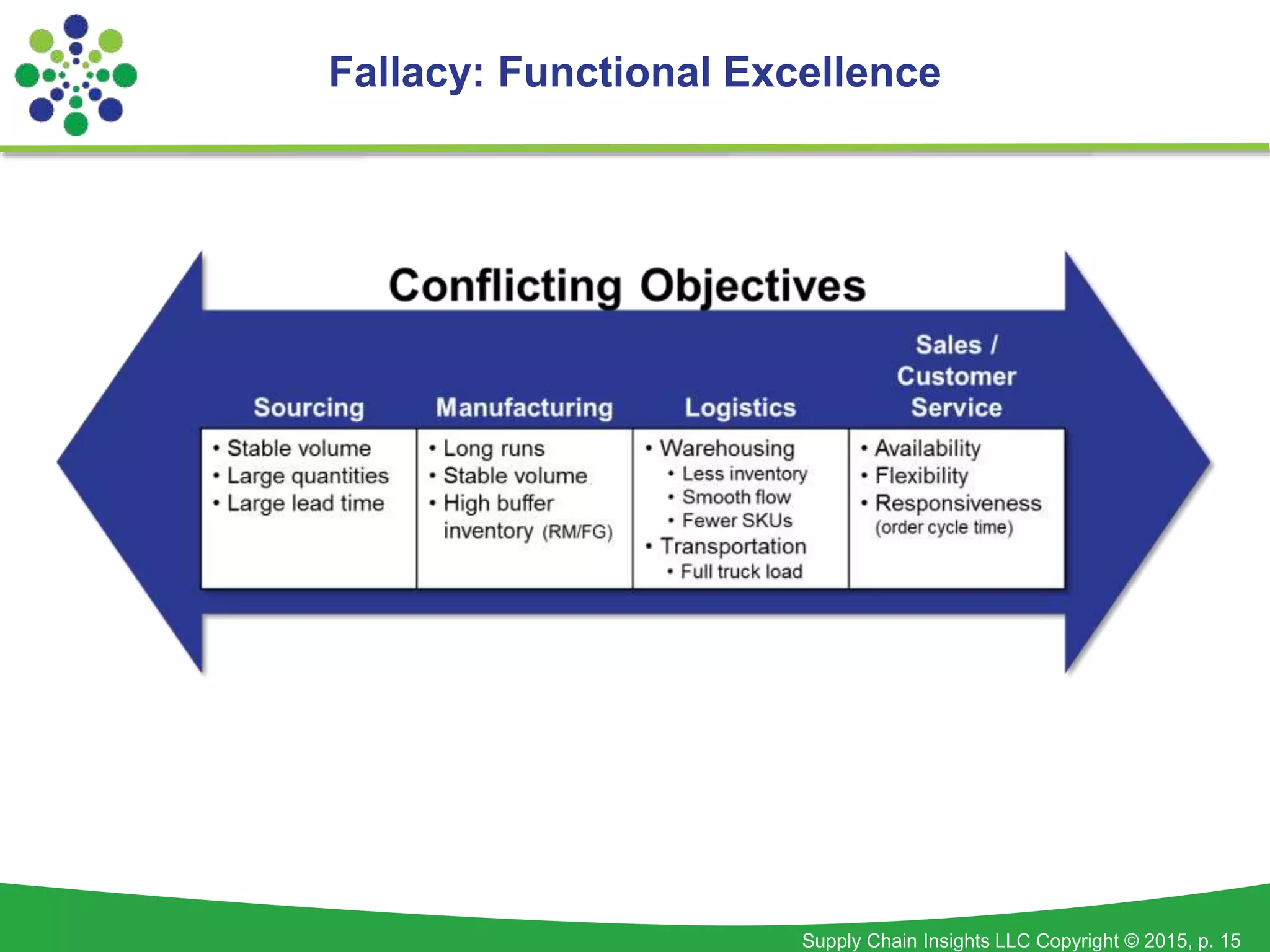 Supply Chain Insights LLC Copyright © 2015, p. 15
Fallacy: Functional Excellence
 