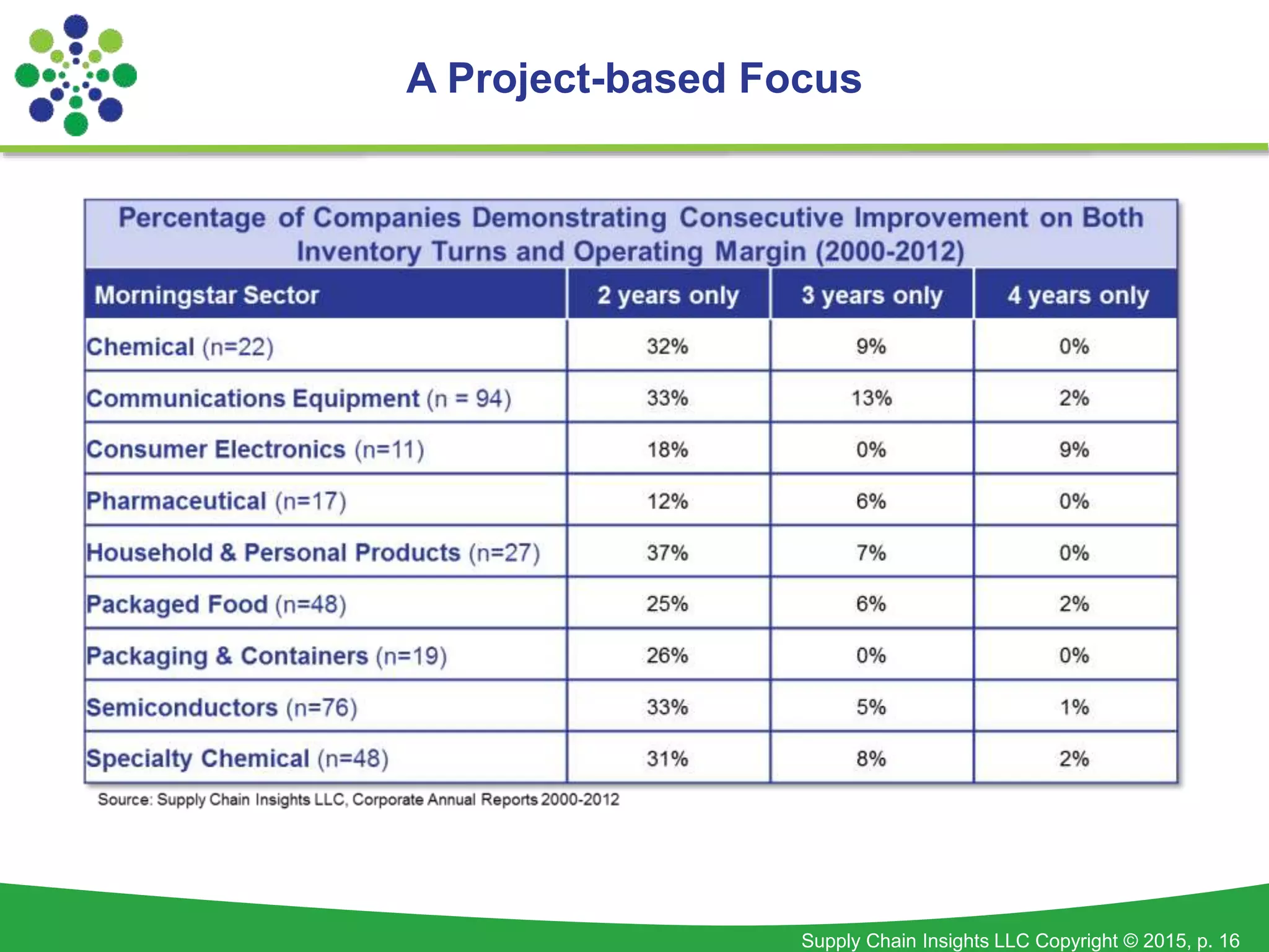 Supply Chain Insights LLC Copyright © 2015, p. 16
A Project-based Focus
 