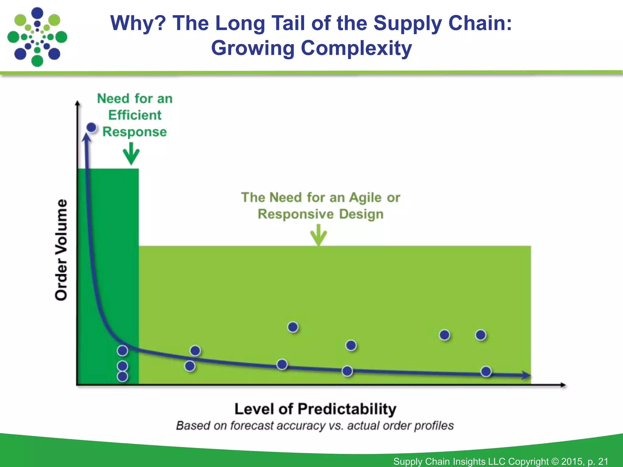 Supply Chain Insights LLC Copyright © 2015, p. 21
Why? The Long Tail of the Supply Chain:
Growing Complexity
 