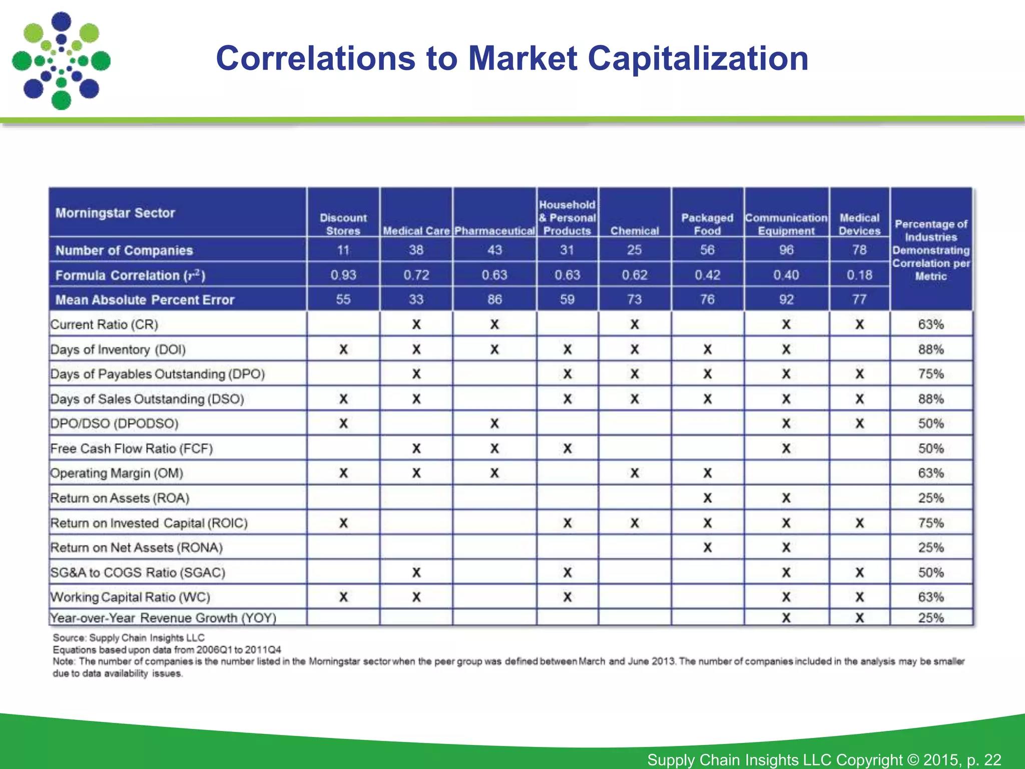 Supply Chain Insights LLC Copyright © 2015, p. 22
Correlations to Market Capitalization
 