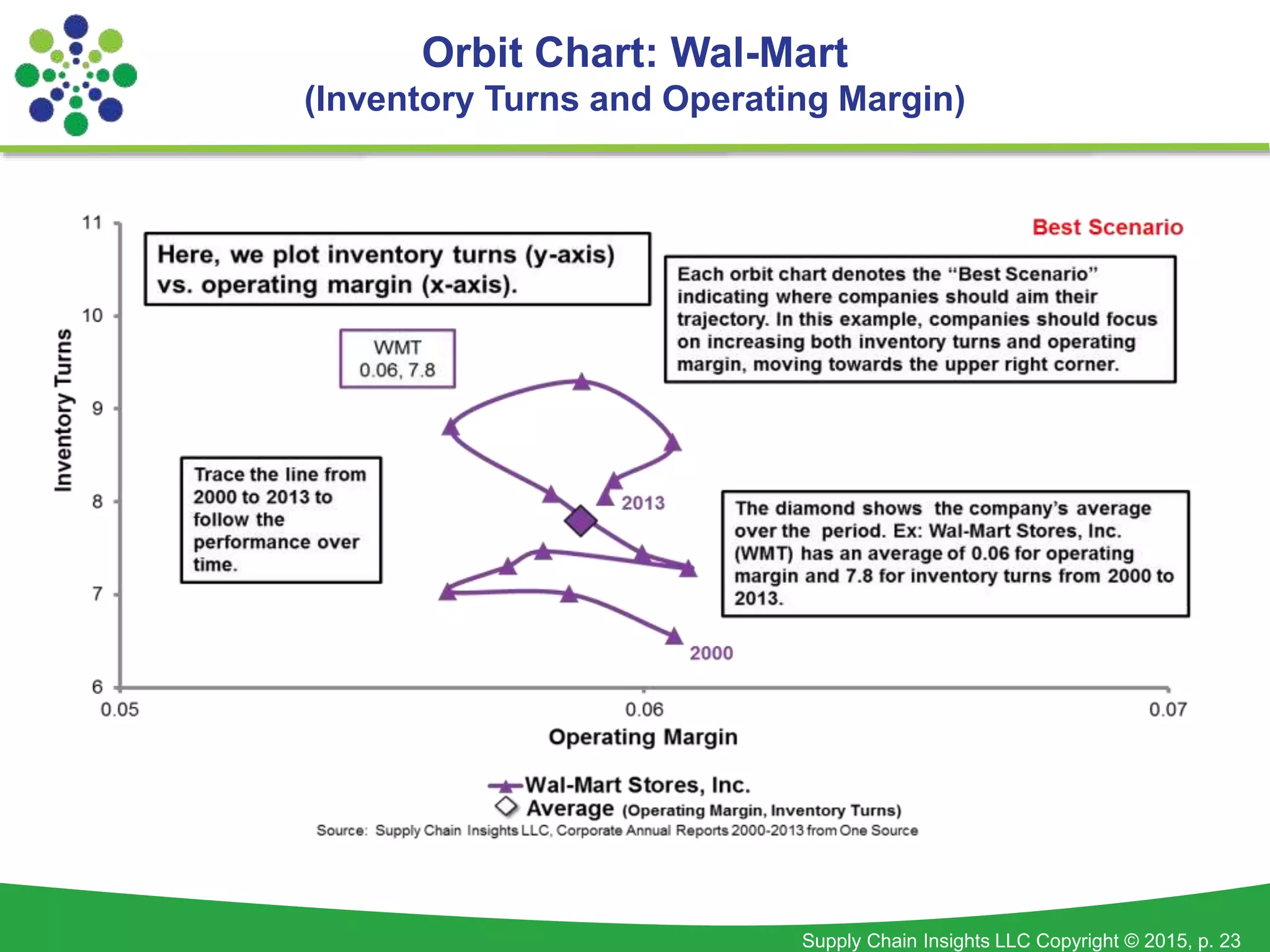 Supply Chain Insights LLC Copyright © 2015, p. 23
Orbit Chart: Wal-Mart
(Inventory Turns and Operating Margin)
 