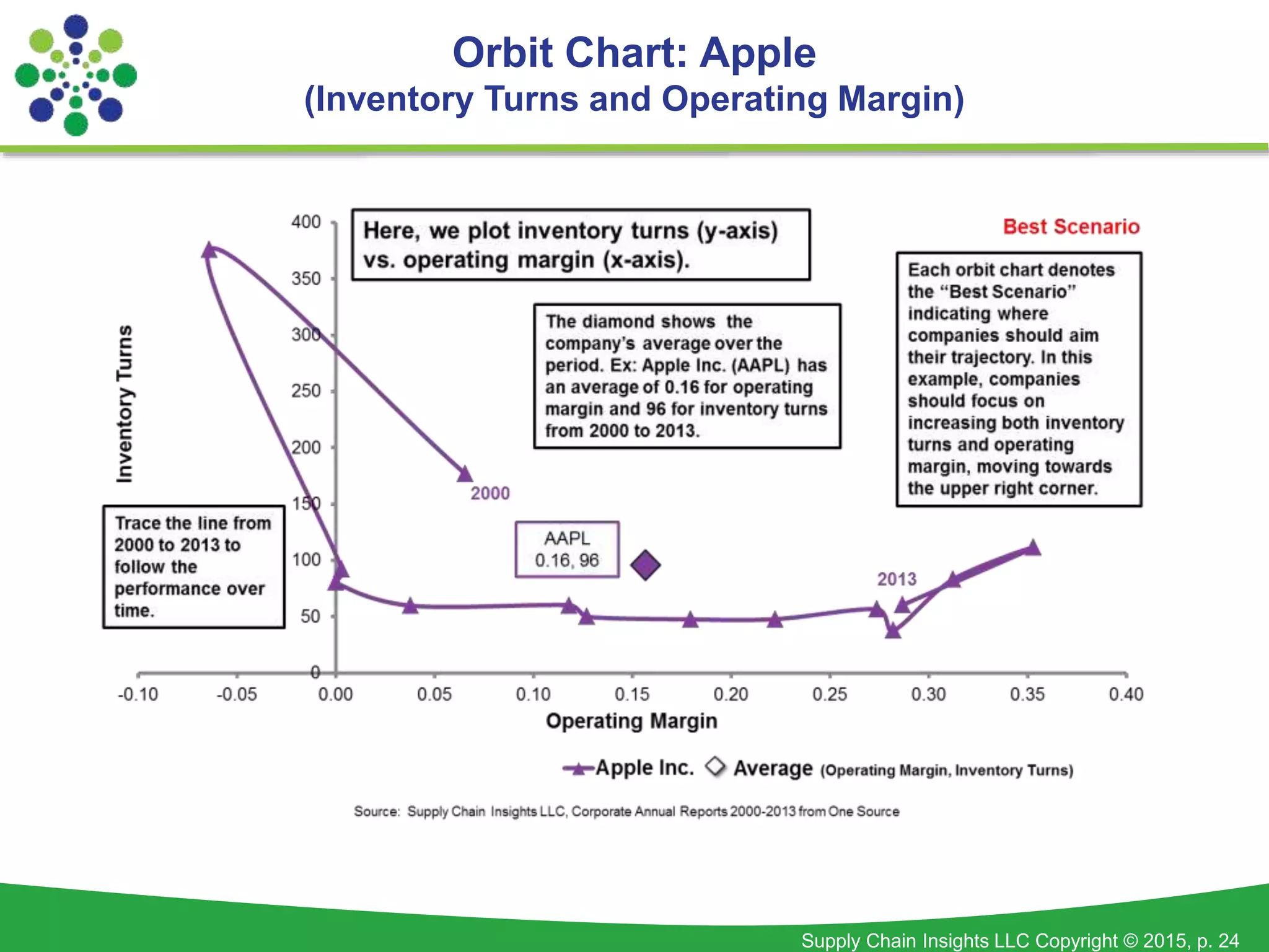 Supply Chain Insights LLC Copyright © 2015, p. 24
Orbit Chart: Apple
(Inventory Turns and Operating Margin)
 