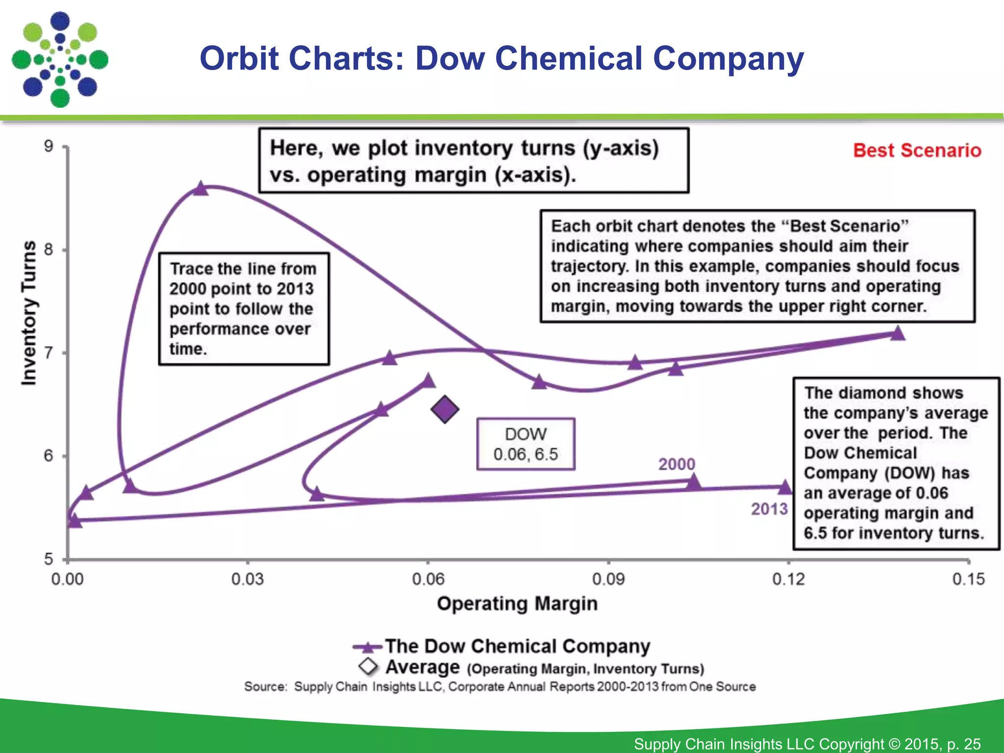Supply Chain Insights LLC Copyright © 2015, p. 25
Orbit Charts: Dow Chemical Company
 