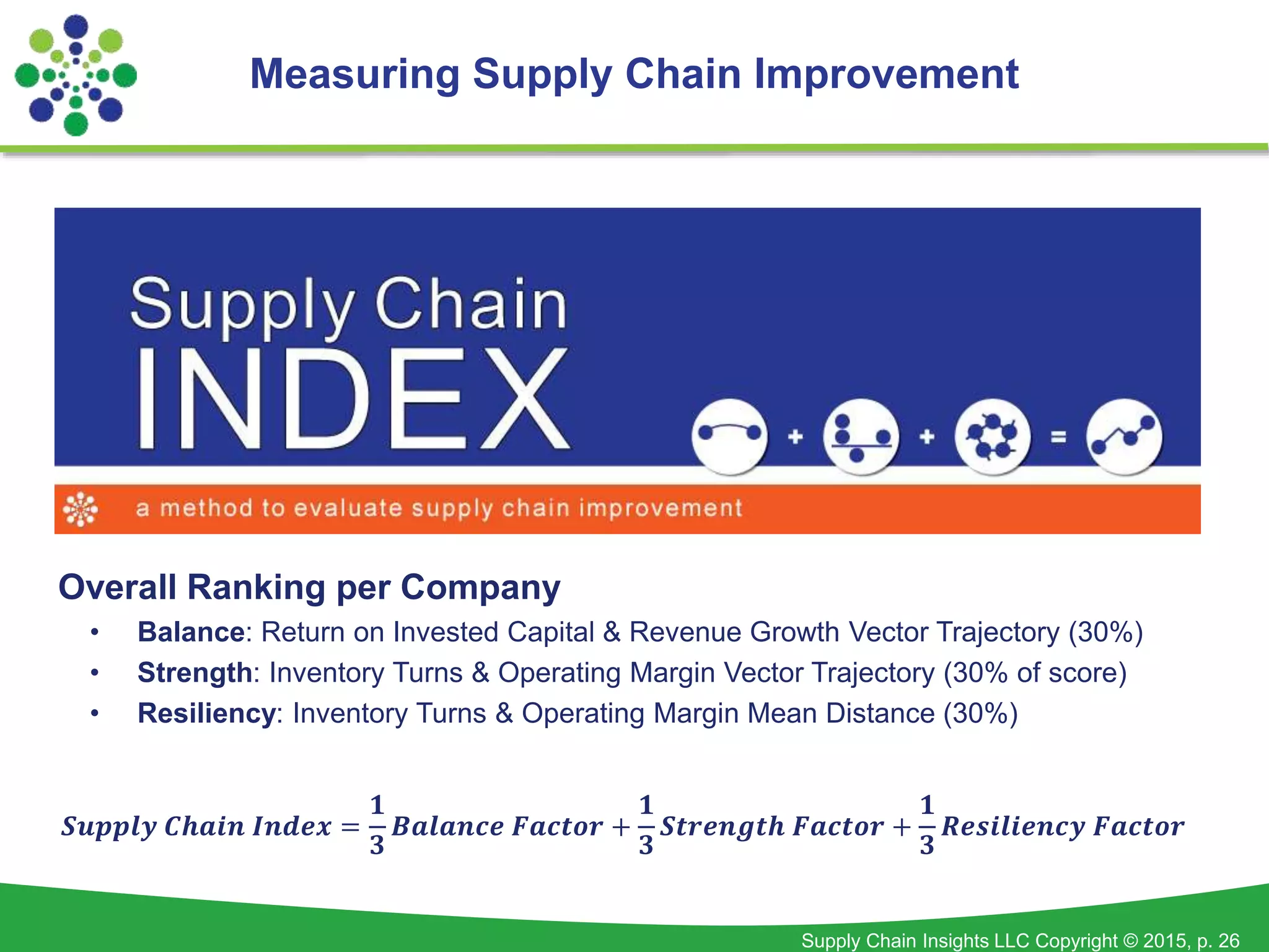 Supply Chain Insights LLC Copyright © 2015, p. 26
Measuring Supply Chain Improvement
Overall Ranking per Company
• Balance: Return on Invested Capital & Revenue Growth Vector Trajectory (30%)
• Strength: Inventory Turns & Operating Margin Vector Trajectory (30% of score)
• Resiliency: Inventory Turns & Operating Margin Mean Distance (30%)
𝑺𝒖𝒑𝒑𝒍𝒚 𝑪𝒉𝒂𝒊𝒏 𝑰𝒏𝒅𝒆𝒙 =
𝟏
𝟑
𝑩𝒂𝒍𝒂𝒏𝒄𝒆 𝑭𝒂𝒄𝒕𝒐𝒓 +
𝟏
𝟑
𝑺𝒕𝒓𝒆𝒏𝒈𝒕𝒉 𝑭𝒂𝒄𝒕𝒐𝒓 +
𝟏
𝟑
𝑹𝒆𝒔𝒊𝒍𝒊𝒆𝒏𝒄𝒚 𝑭𝒂𝒄𝒕𝒐𝒓
 
