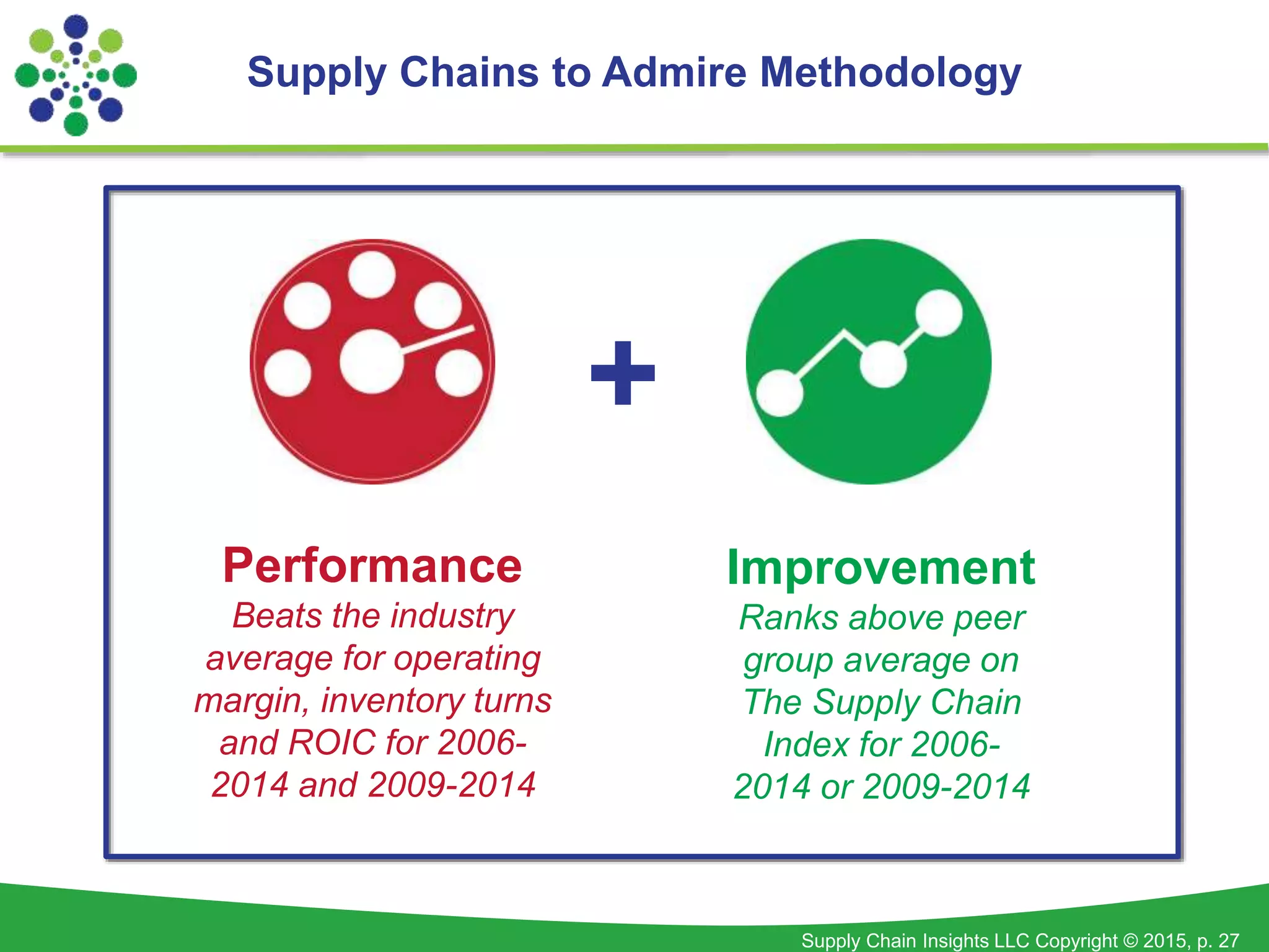 Supply Chain Insights LLC Copyright © 2015, p. 27
Supply Chains to Admire Methodology
Performance
Beats the industry
average for operating
margin, inventory turns
and ROIC for 2006-
2014 and 2009-2014
Improvement
Ranks above peer
group average on
The Supply Chain
Index for 2006-
2014 or 2009-2014
+
 