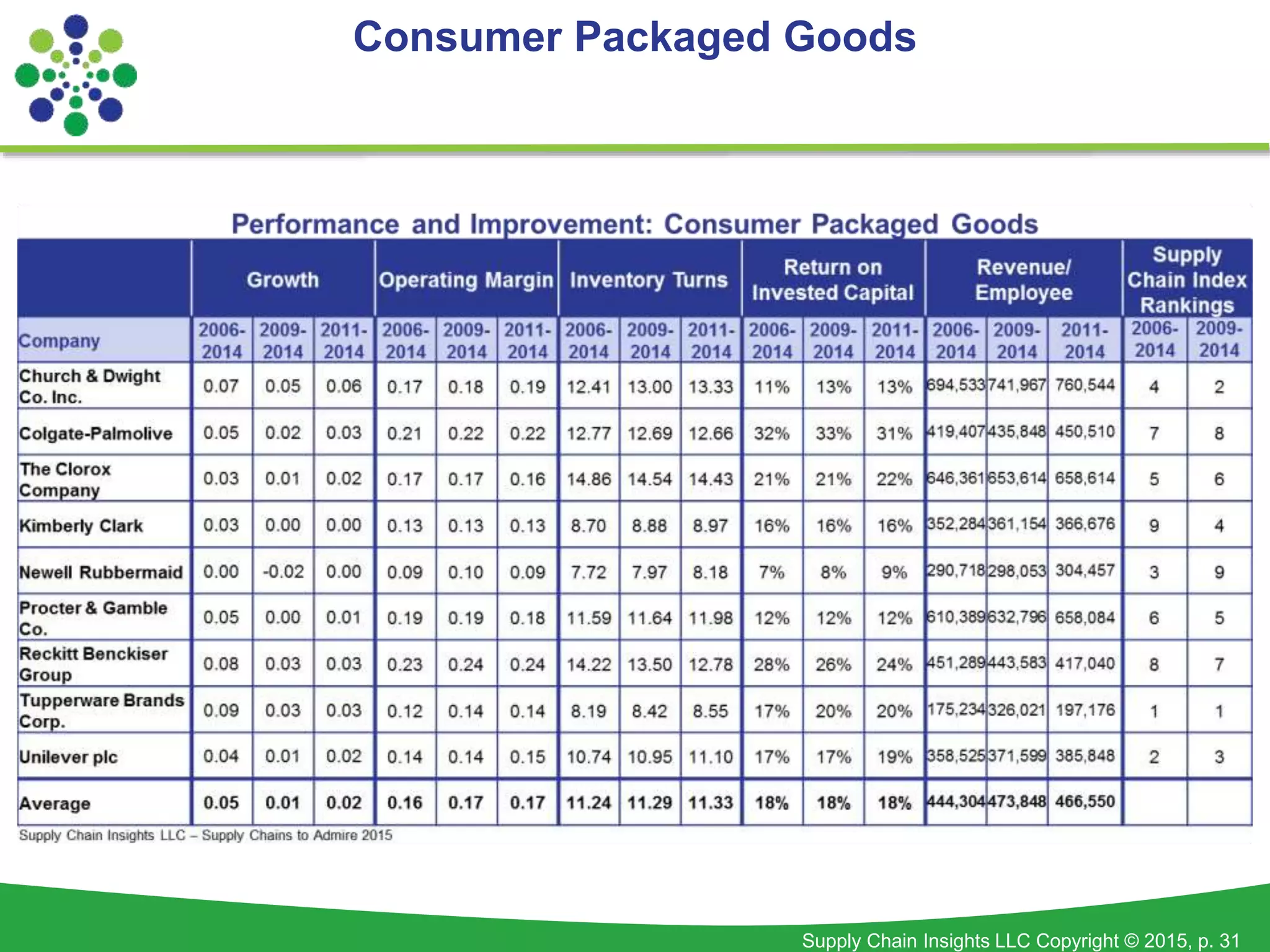 Supply Chain Insights LLC Copyright © 2015, p. 31
Consumer Packaged Goods
 