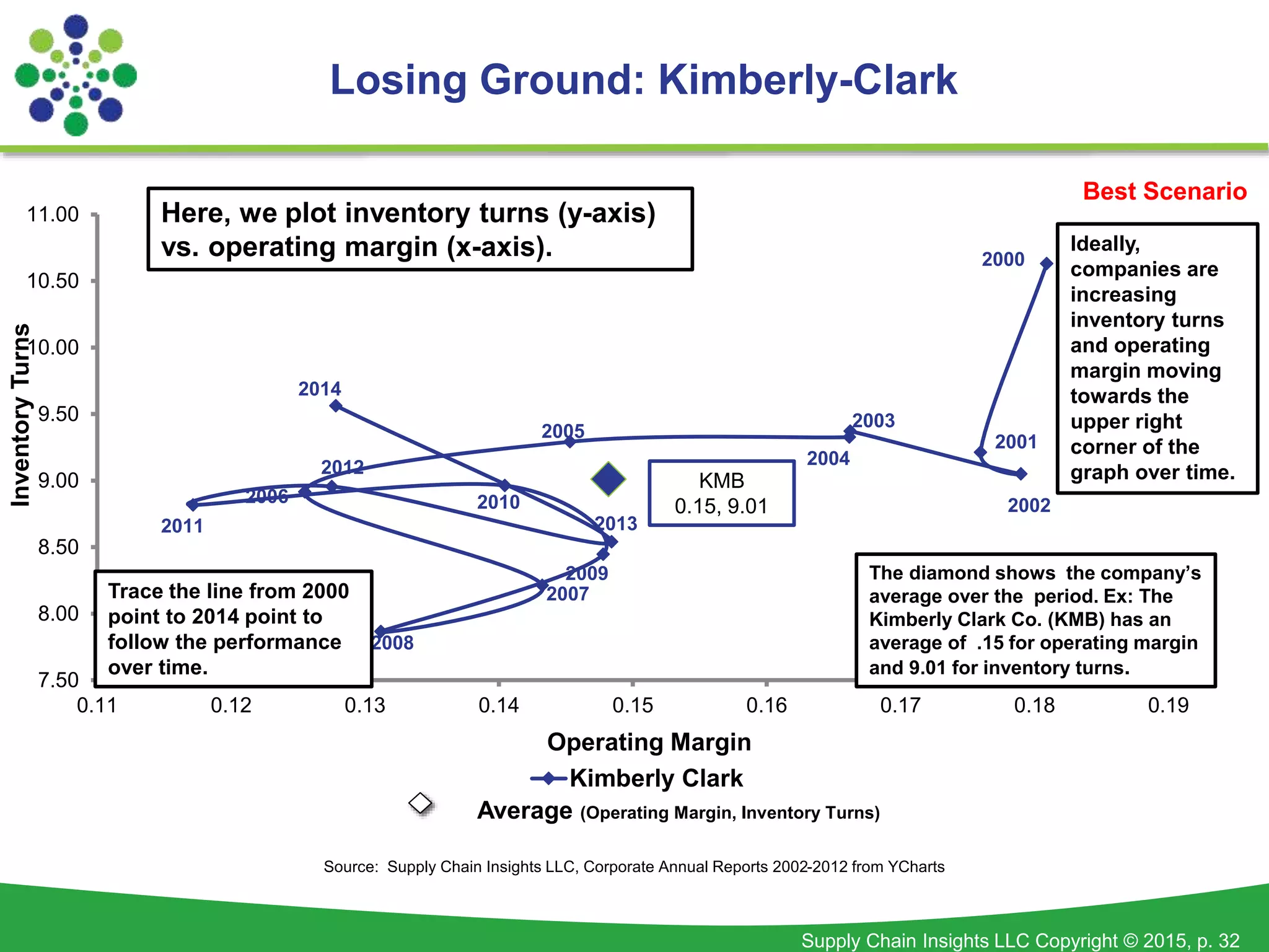Supply Chain Insights LLC Copyright © 2015, p. 32
Losing Ground: Kimberly-Clark
7.50
8.00
8.50
9.00
9.50
10.00
10.50
11.00
0.11 0.12 0.13 0.14 0.15 0.16 0.17 0.18 0.19
InventoryTurns
Operating Margin
Kimberly Clark
2000
2014
2001
2002
2003
2004
2005
2006
2007
2008
2009
2010
2011
2012
2013
Source: Supply Chain Insights LLC, Corporate Annual Reports 2002-2012 from YCharts
Best Scenario
KMB
0.15, 9.01
Trace the line from 2000
point to 2014 point to
follow the performance
over time.
The diamond shows the company’s
average over the period. Ex: The
Kimberly Clark Co. (KMB) has an
average of .15 for operating margin
and 9.01 for inventory turns.
Ideally,
companies are
increasing
inventory turns
and operating
margin moving
towards the
upper right
corner of the
graph over time.
Average (Operating Margin, Inventory Turns)
Here, we plot inventory turns (y-axis)
vs. operating margin (x-axis).
 