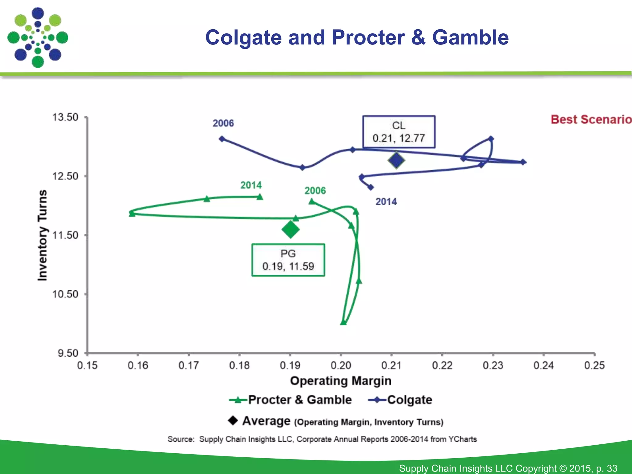 Supply Chain Insights LLC Copyright © 2015, p. 33
Colgate and Procter & Gamble
 