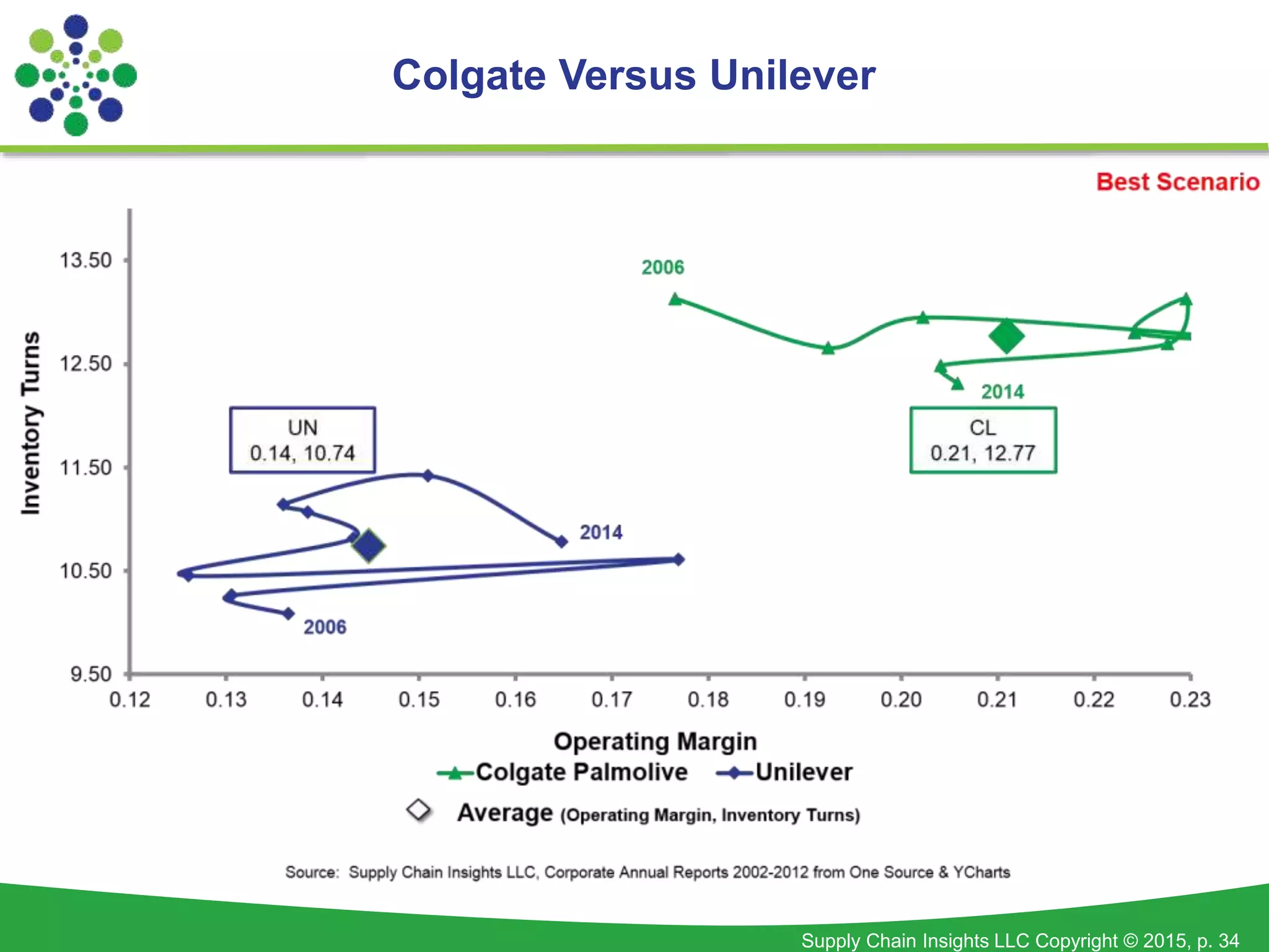 Supply Chain Insights LLC Copyright © 2015, p. 34
Colgate Versus Unilever
 
