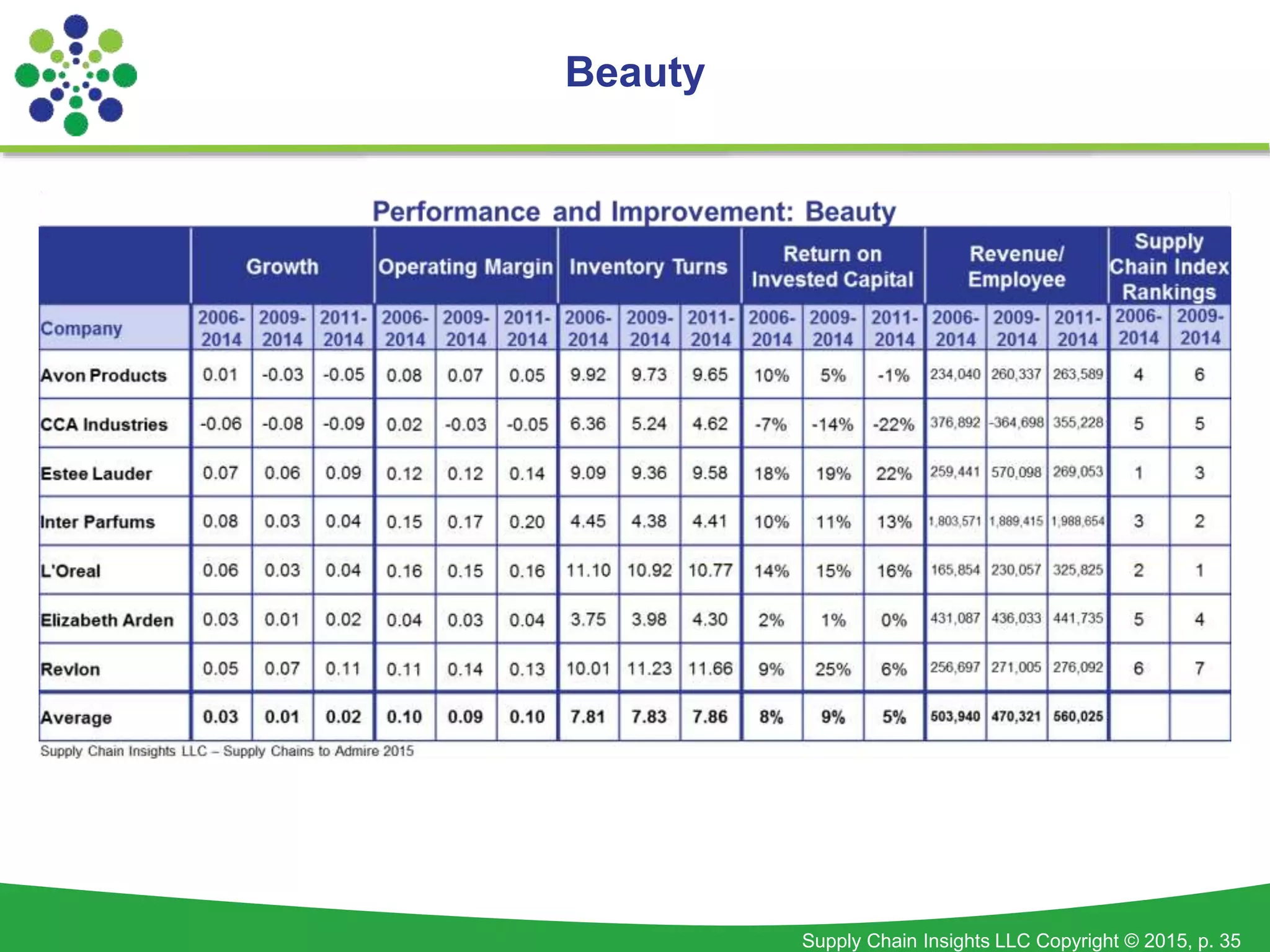 Supply Chain Insights LLC Copyright © 2015, p. 35
Beauty
 