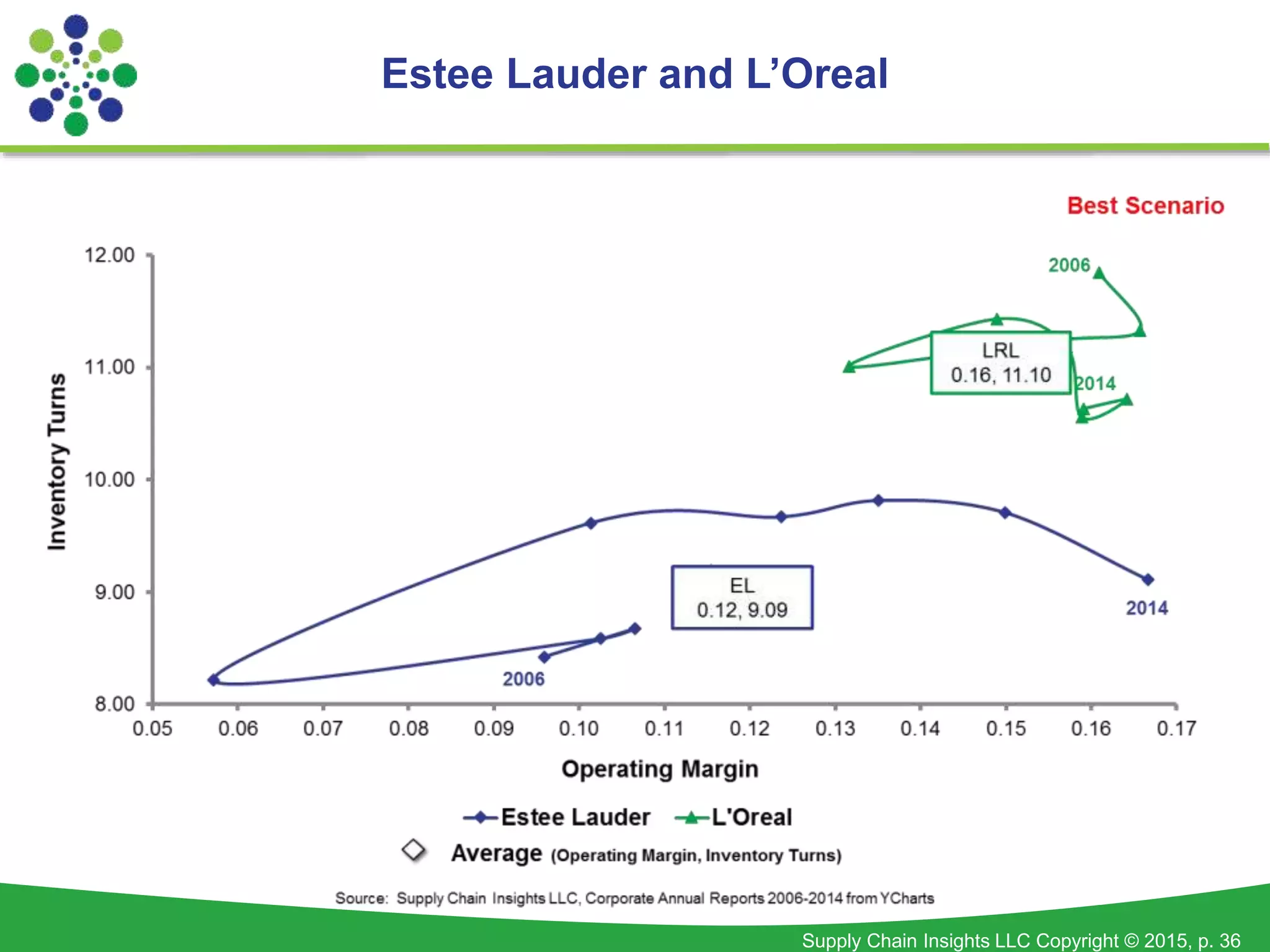 Supply Chain Insights LLC Copyright © 2015, p. 36
Estee Lauder and L’Oreal
 