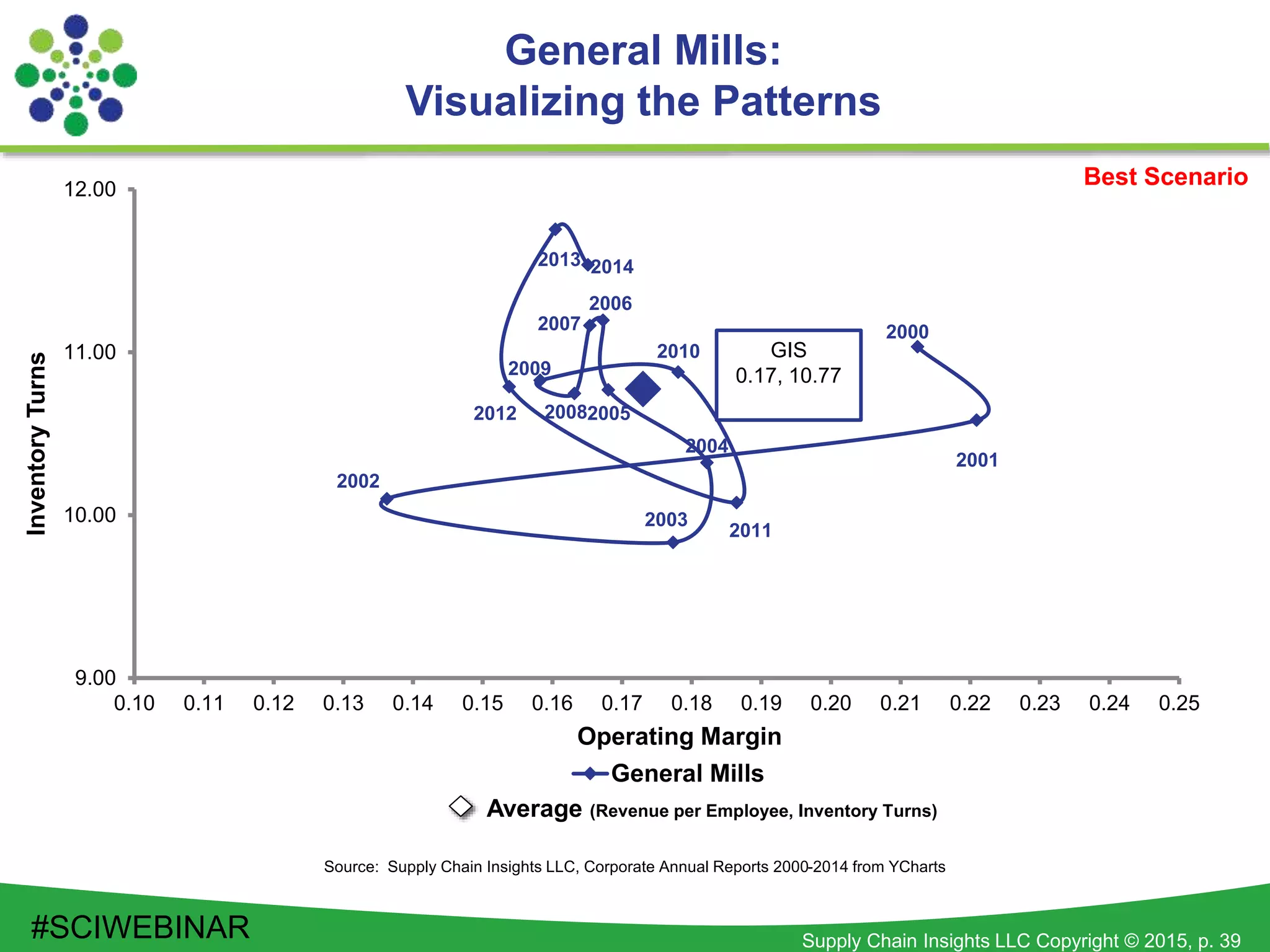 Supply Chain Insights LLC Copyright © 2015, p. 39
9.00
10.00
11.00
12.00
0.10 0.11 0.12 0.13 0.14 0.15 0.16 0.17 0.18 0.19 0.20 0.21 0.22 0.23 0.24 0.25
InventoryTurns
Operating Margin
General Mills
2000
2014
2001
2002
2003
2004
2005
2006
2007
2008
2009
2010
2011
2012
2013
General Mills:
Visualizing the Patterns
Source: Supply Chain Insights LLC, Corporate Annual Reports 2000-2014 from YCharts
Best Scenario
GIS
0.17, 10.77
Average (Revenue per Employee, Inventory Turns)
#SCIWEBINAR
 