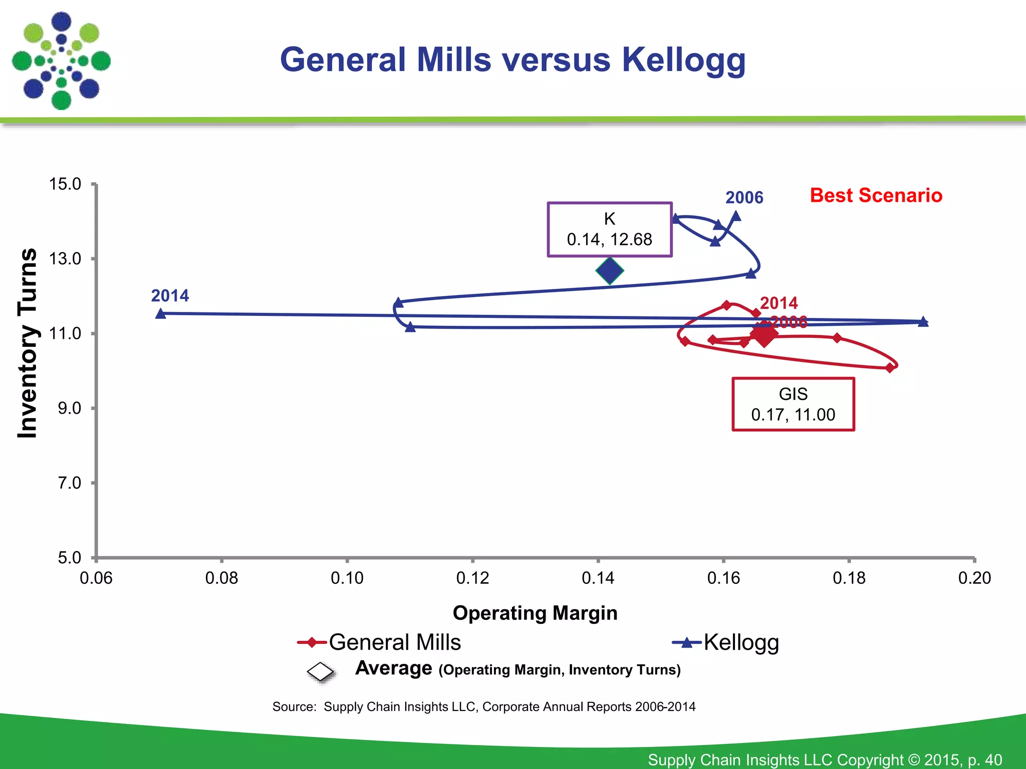 Supply Chain Insights LLC Copyright © 2015, p. 40
General Mills versus Kellogg
5.0
7.0
9.0
11.0
13.0
15.0
0.06 0.08 0.10 0.12 0.14 0.16 0.18 0.20
Operating Margin
General Mills Kellogg
K
0.14, 12.68
2014
2006
2014
2006
Source: Supply Chain Insights LLC, Corporate Annual Reports 2006-2014
GIS
0.17, 11.00
Average (Operating Margin, Inventory Turns)
InventoryTurns
Best Scenario
 