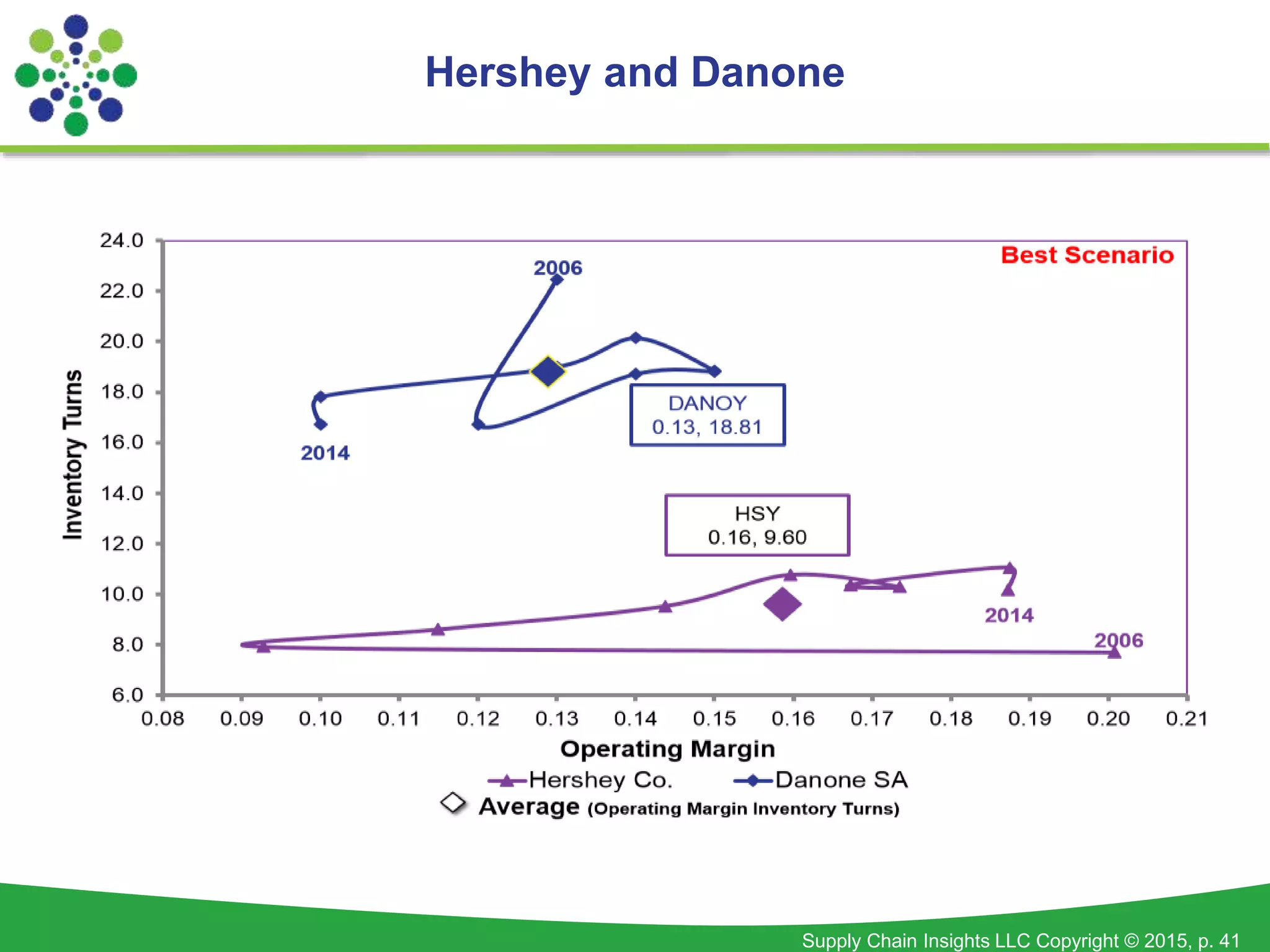 Supply Chain Insights LLC Copyright © 2015, p. 41
Hershey and Danone
 