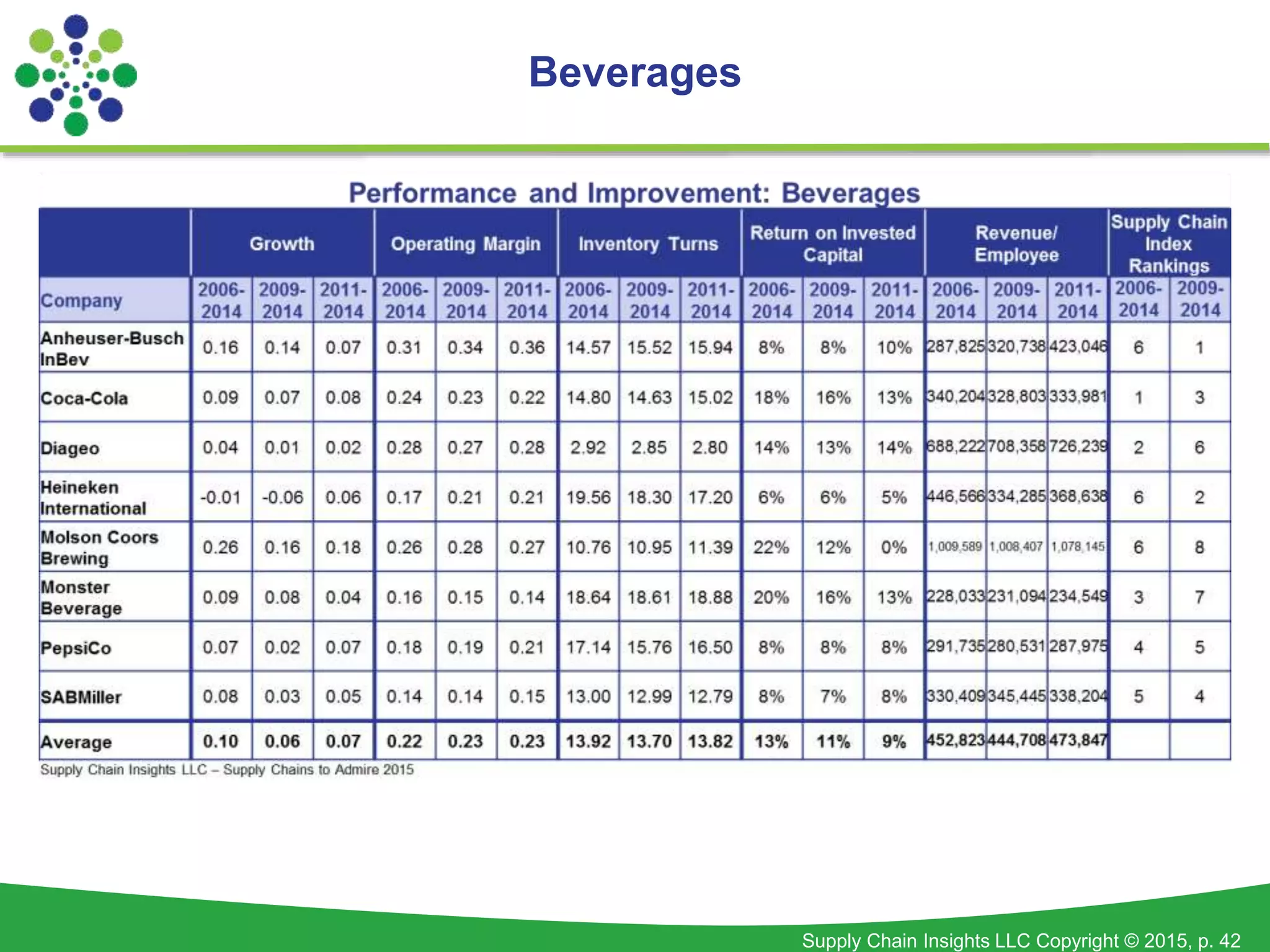 Supply Chain Insights LLC Copyright © 2015, p. 42
Beverages
 