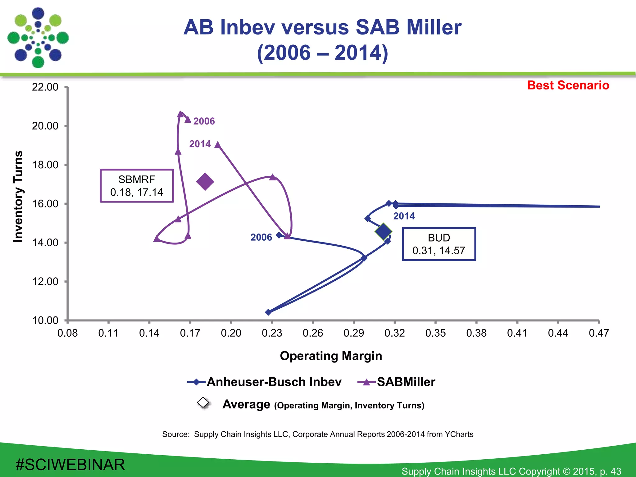 Supply Chain Insights LLC Copyright © 2015, p. 43
10.00
12.00
14.00
16.00
18.00
20.00
22.00
0.08 0.11 0.14 0.17 0.20 0.23 0.26 0.29 0.32 0.35 0.38 0.41 0.44 0.47
InventoryTurns
Operating Margin
Anheuser-Busch Inbev SABMiller
2014
2006
2014
2006
AB Inbev versus SAB Miller
(2006 – 2014)
Source: Supply Chain Insights LLC, Corporate Annual Reports 2006-2014 from YCharts
Best Scenario
SBMRF
0.18, 17.14
Average (Operating Margin, Inventory Turns)
BUD
0.31, 14.57
#SCIWEBINAR
 