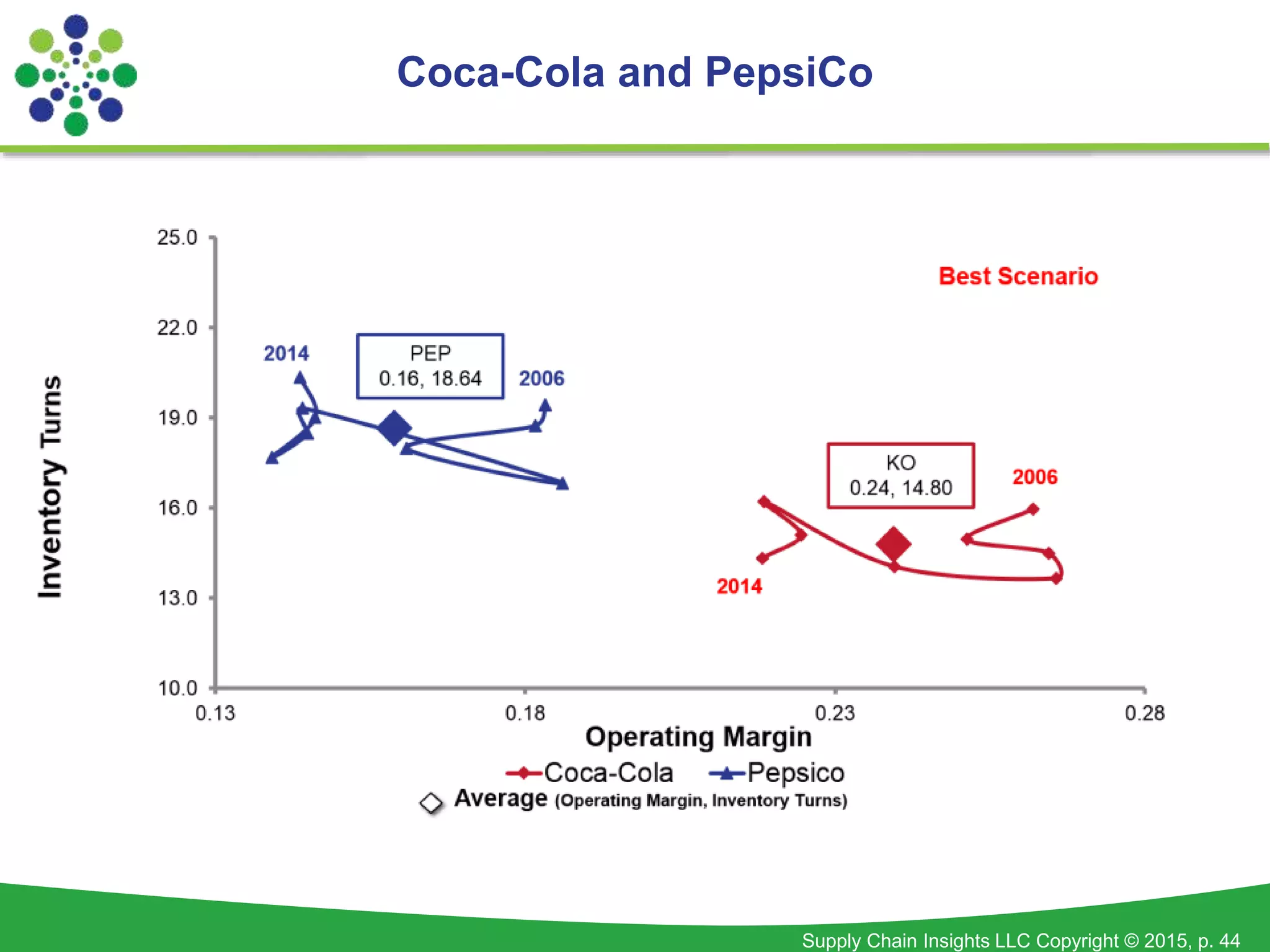 Supply Chain Insights LLC Copyright © 2015, p. 44
Coca-Cola and PepsiCo
 