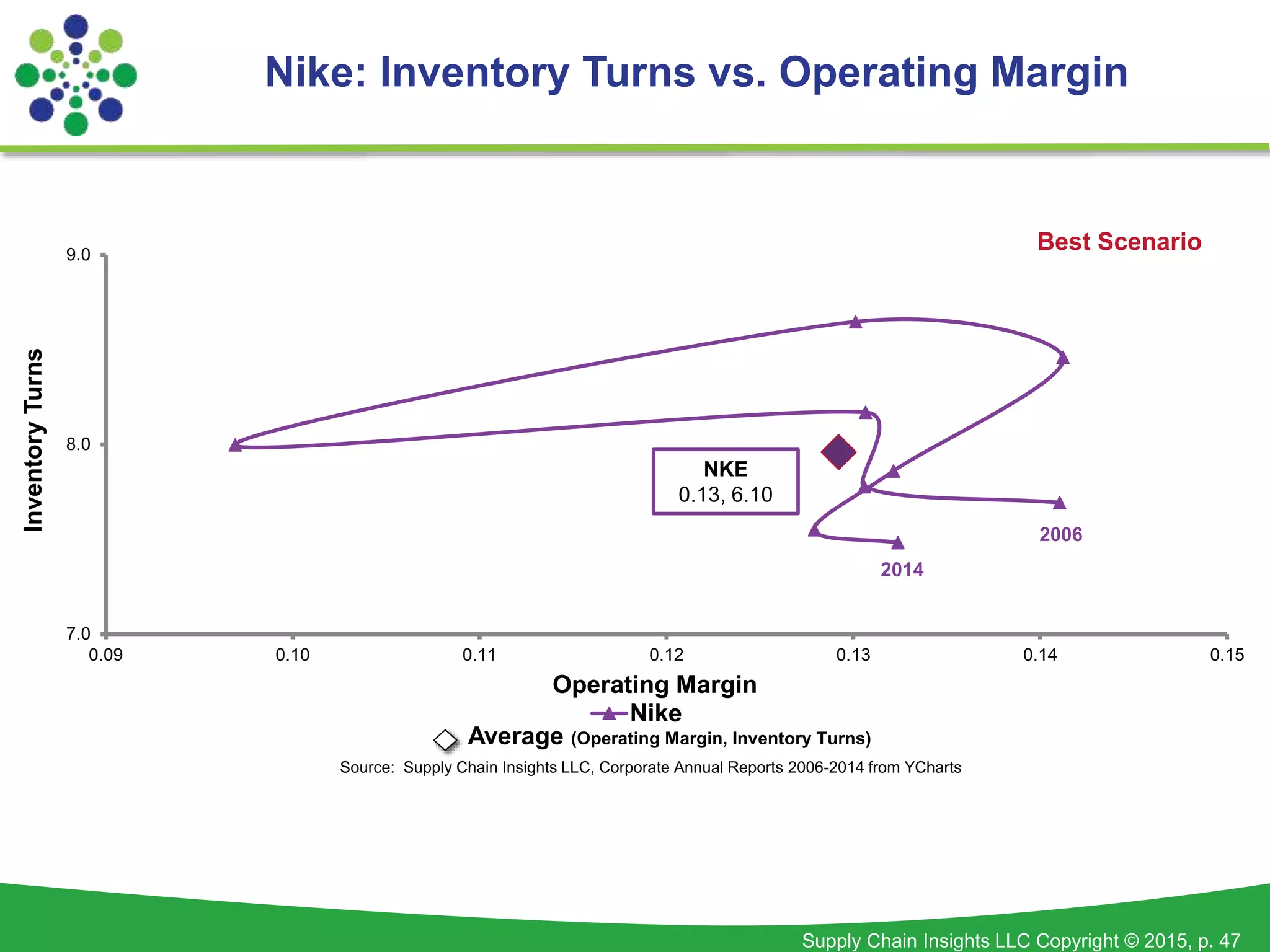 Supply Chain Insights LLC Copyright © 2015, p. 47
Nike: Inventory Turns vs. Operating Margin
7.0
8.0
9.0
0.09 0.10 0.11 0.12 0.13 0.14 0.15
InventoryTurns
Operating Margin
Nike
2014
2006
Average (Operating Margin, Inventory Turns)
Source: Supply Chain Insights LLC, Corporate Annual Reports 2006-2014 from YCharts
Best Scenario
NKE
0.13, 6.10
 