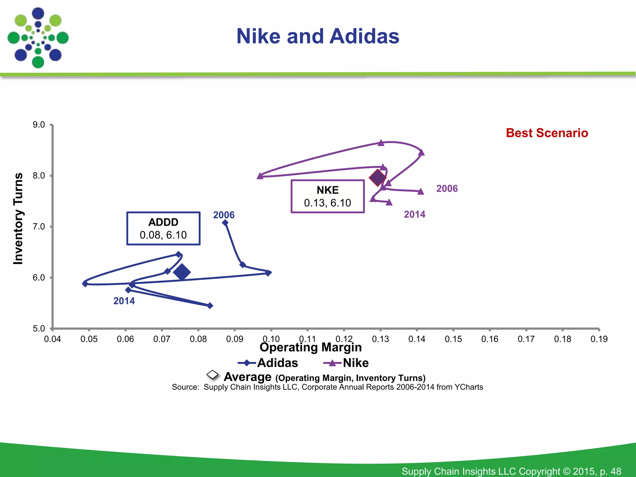 Supply Chain Insights LLC Copyright © 2015, p. 48
Nike and Adidas
5.0
6.0
7.0
8.0
9.0
0.04 0.05 0.06 0.07 0.08 0.09 0.10 0.11 0.12 0.13 0.14 0.15 0.16 0.17 0.18 0.19
InventoryTurns
Operating Margin
Adidas Nike
2014
2006 2014
2006
Average (Operating Margin, Inventory Turns)
Source: Supply Chain Insights LLC, Corporate Annual Reports 2006-2014 from YCharts
Best Scenario
NKE
0.13, 6.10
ADDD
0.08, 6.10
 