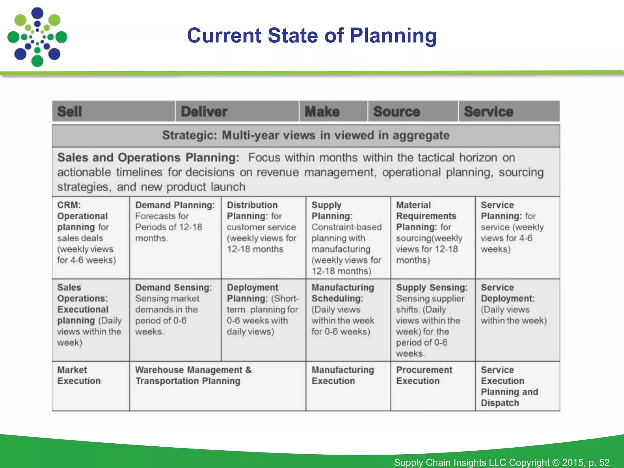 Supply Chain Insights LLC Copyright © 2015, p. 52
Current State of Planning
 