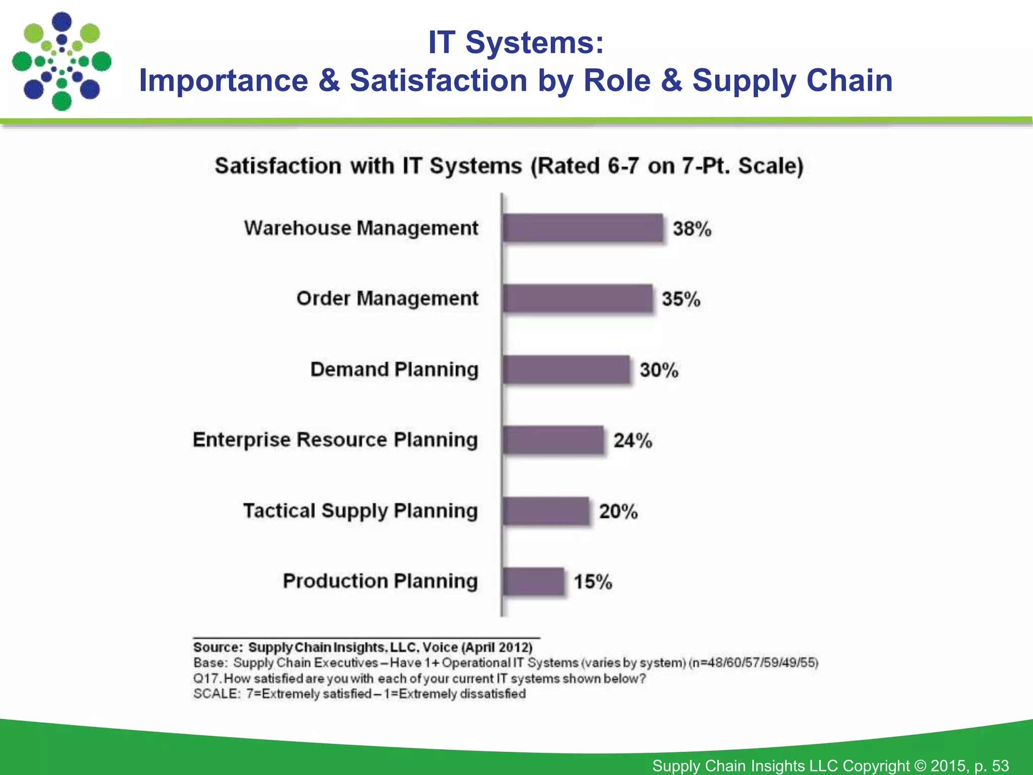 Supply Chain Insights LLC Copyright © 2015, p. 53
IT Systems:
Importance & Satisfaction by Role & Supply Chain
 