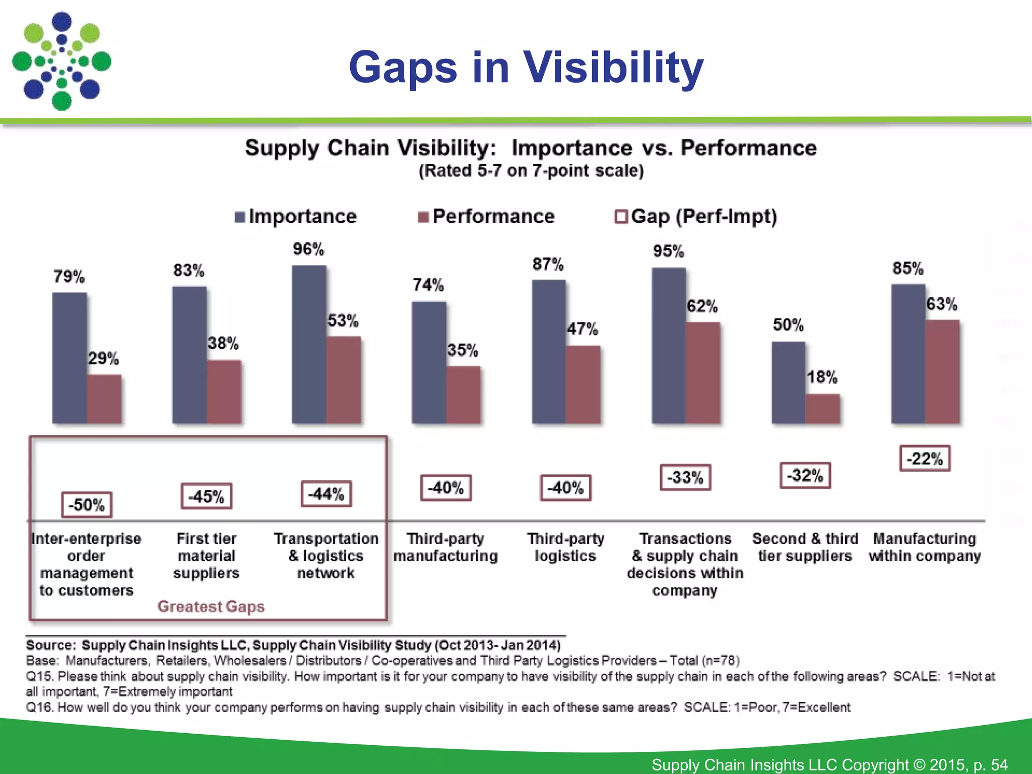 Supply Chain Insights LLC Copyright © 2015, p. 54
Gaps in Visibility
 