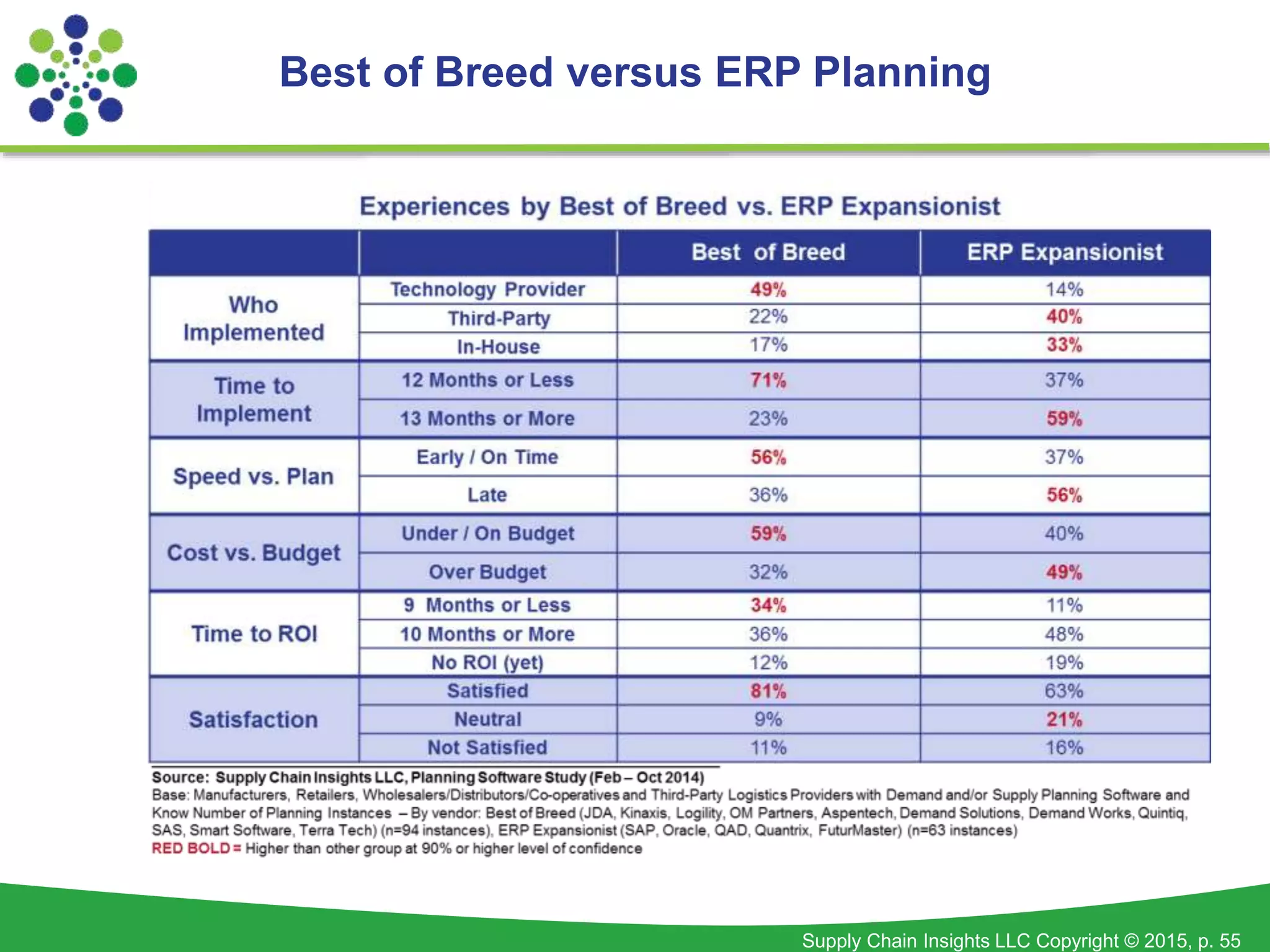 Supply Chain Insights LLC Copyright © 2015, p. 55
Best of Breed versus ERP Planning
 