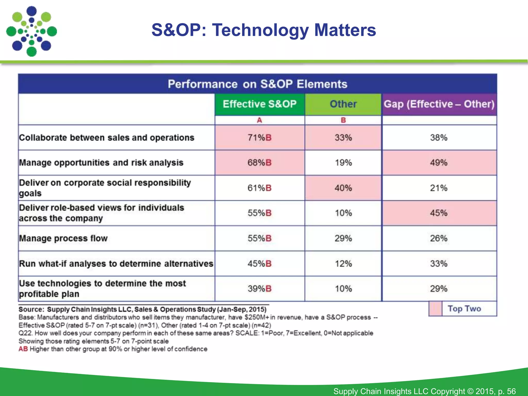 Supply Chain Insights LLC Copyright © 2015, p. 56
S&OP: Technology Matters
 