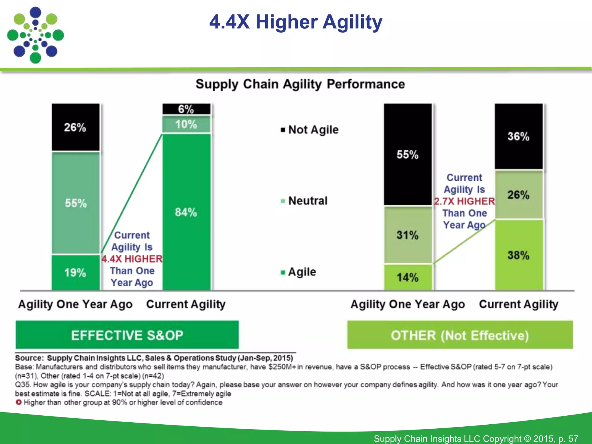 Supply Chain Insights LLC Copyright © 2015, p. 57
4.4X Higher Agility
 