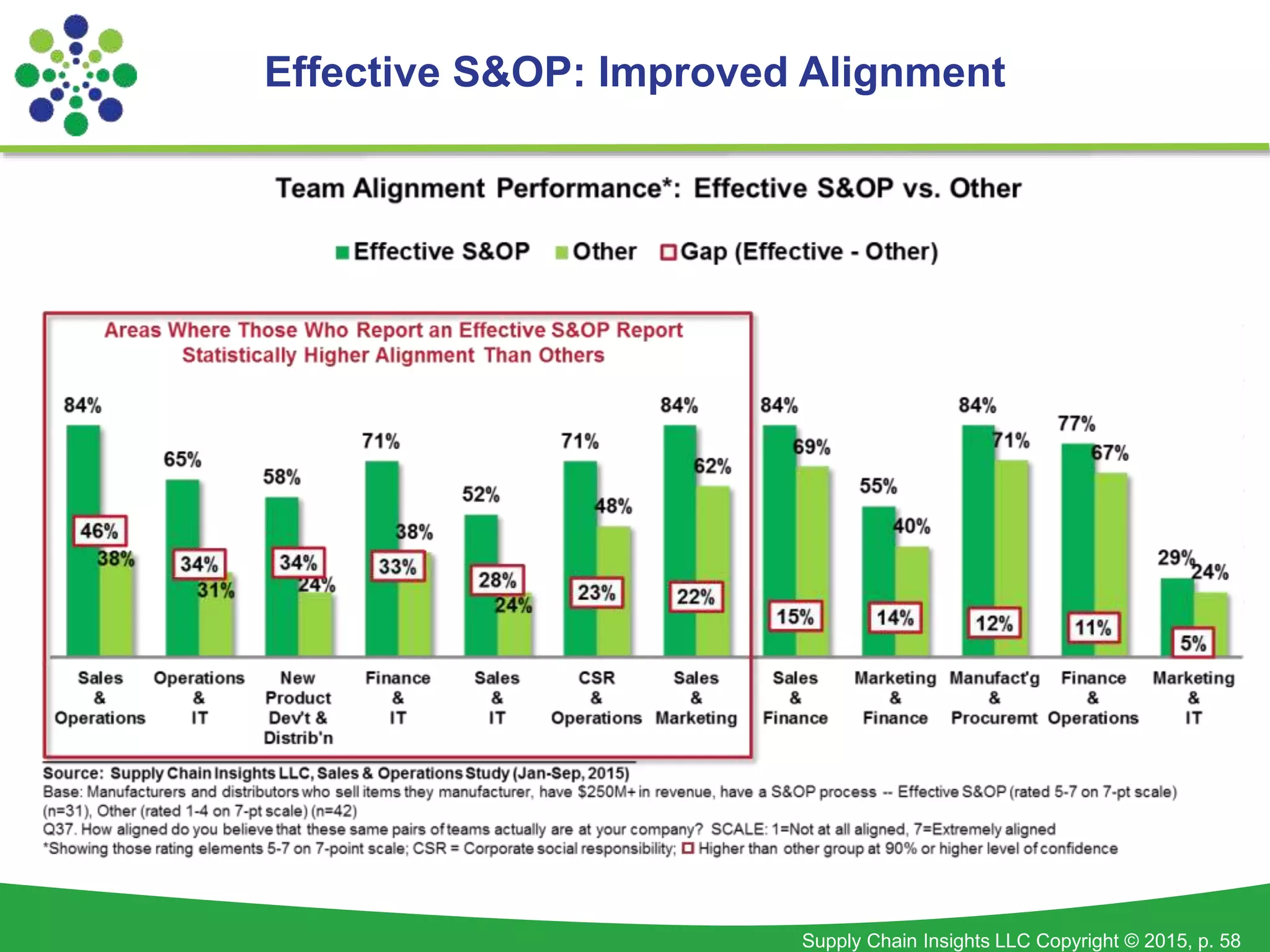 Supply Chain Insights LLC Copyright © 2015, p. 58
Effective S&OP: Improved Alignment
 