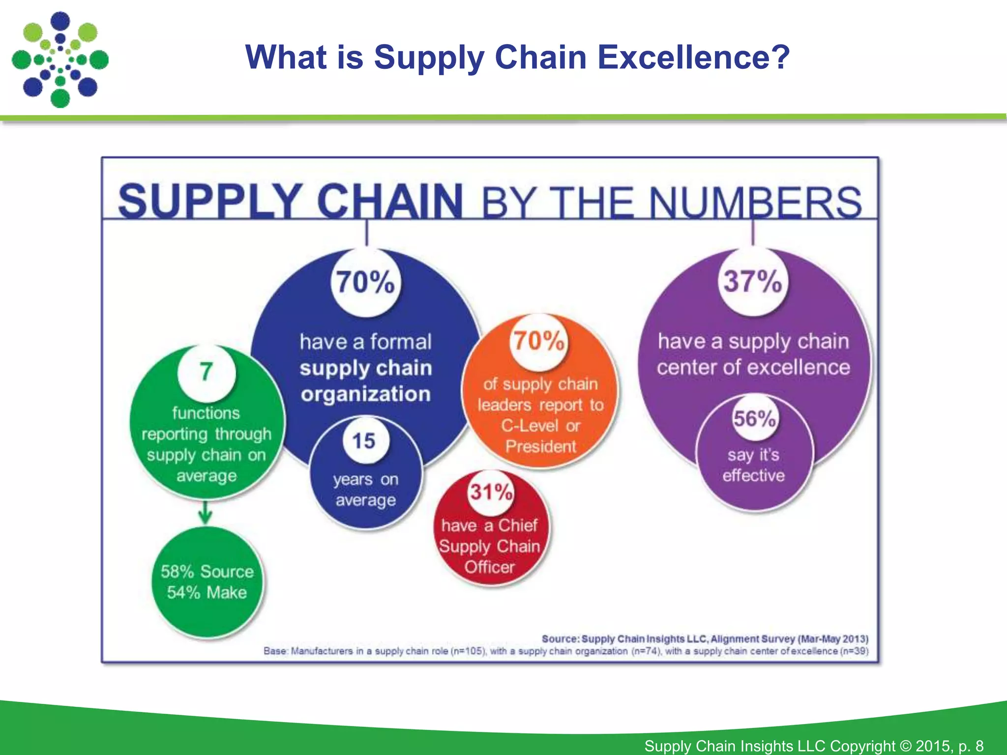 Supply Chain Insights LLC Copyright © 2015, p. 8
What is Supply Chain Excellence?
 