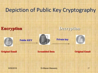 Depiction of Public Key Cryptography
9/30/2016 Dr.Mazen Maswady
Encryption Decryption
Original Email Scrambled Data Original Email
27
 