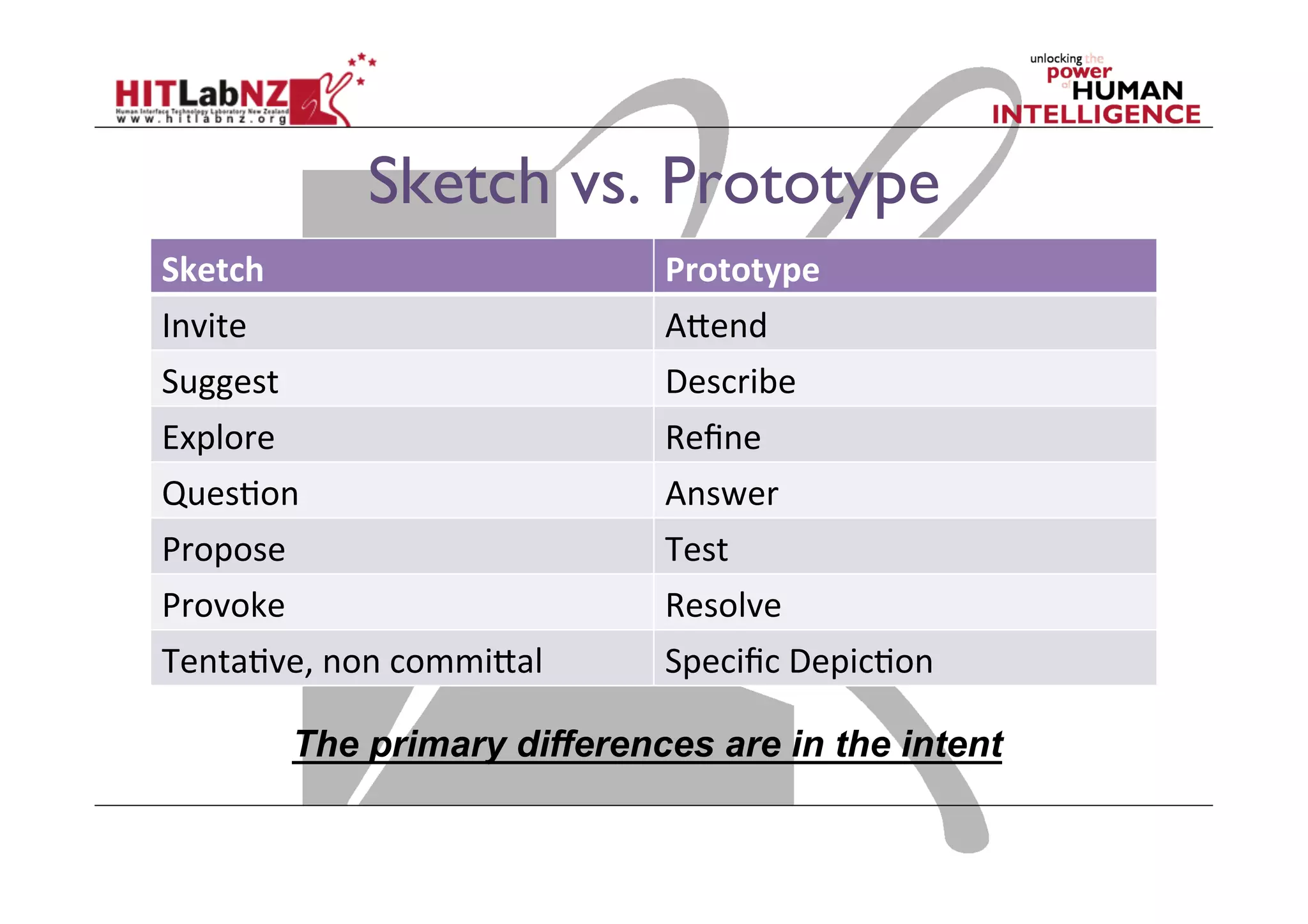 Sketch vs. Prototype
Sketch	
   Prototype	
  
Invite	
   A)end	
  
Suggest	
   Describe	
  
Explore	
   Reﬁne	
  
Ques;on	
   Answer	
  
Propose	
   Test	
  
Provoke	
   Resolve	
  
Tenta;ve,	
  non	
  commi)al	
   Speciﬁc	
  Depic;on	
  
The primary differences are in the intent
 