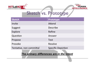 Sketch vs. Prototype
Sketch	
   Prototype	
  
Invite	
   A)end	
  
Suggest	
   Describe	
  
Explore	
   Reﬁne	
  
Ques;on	
   Answer	
  
Propose	
   Test	
  
Provoke	
   Resolve	
  
Tenta;ve,	
  non	
  commi)al	
   Speciﬁc	
  Depic;on	
  
The primary differences are in the intent
 