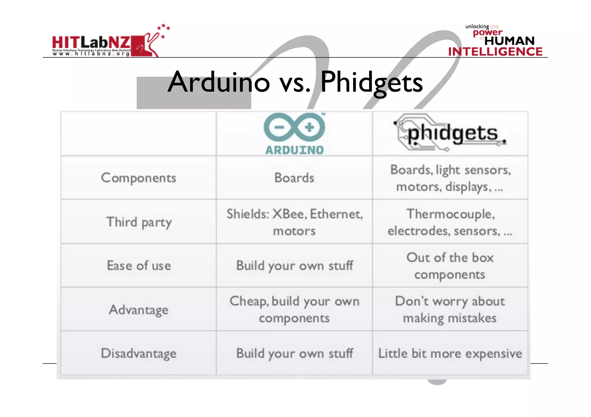 Arduino vs. Phidgets
 