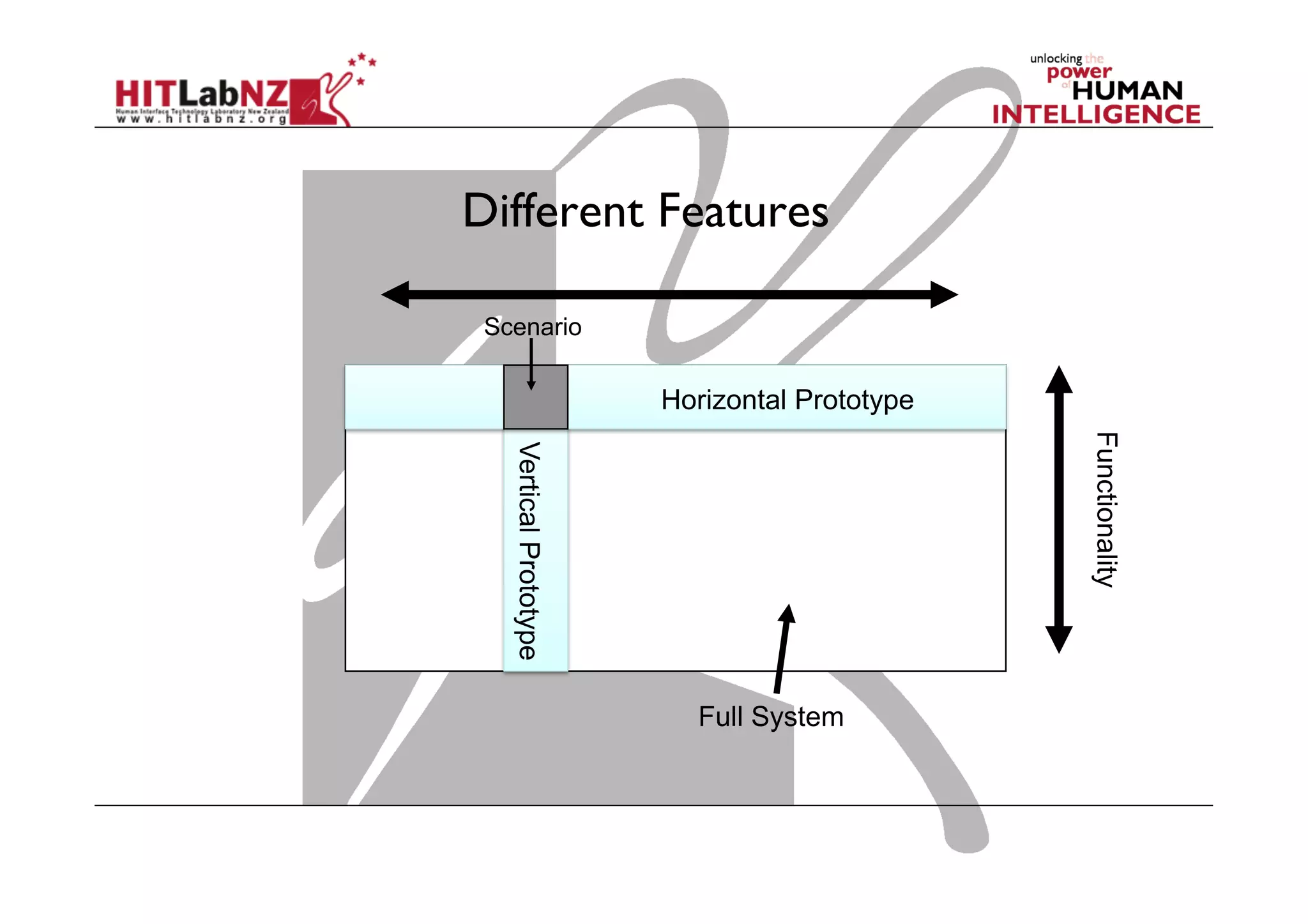 Different Features
Scenario
VerticalPrototype
Horizontal Prototype
Full System
Functionality
 