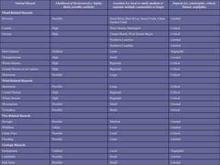 Other Hazards Limited Small Possible Sink holes Limited Small Possible Landslides Negligible Local Unlikely Earthquakes Geologic Hazards Limited Local Possible Flooding Critical Local Possible Urban Fires Limited Local Likely Wildfires Limited Medium Possible Drought Fire-Related Hazards Critical Small Possible Tornadoes Limited Small Possible Downspouts Critical Regional High Winter Storms Critical Regional High Coastal Storms Critical Large Possible Hurricanes Wind-Related Hazards Critical Large Possible Hurricanes Critical Regional High Coastal Storms or nor’easters Critical Regional High Winter Storms Limited Small High Thunderstorms Negligible Local Unlikely Dam Failures Limited Southern Coastline Limited Northern Coastline Critical Chapin Beach, West Dennis Beach High Erosion Critical West Dennis, Dennisport High Coastal Limited Swan River, Bass River, Sesuit Creek, Chase Garden Creek Possible Riverine Flood-Related Hazards Impacts (i.e. catastrophic, critical, limited, negligible) Location (i.e. local or small, medium or regional, multiple communities or large) Likelihood of Occurrence(i.e. highly, likely, possible, unlikely) Natural Hazard 