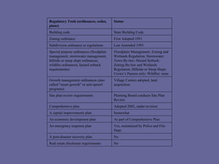 No Real estate disclosure requirements  No A post-disaster recovery plan  Yes, maintained by Police and Fire Dept. An emergency response plan  As part of Comprehensive Plan An economic development plan  Somewhat A capital improvements plan  Adopted 2002, under revision Comprehensive plan  Planning Board conducts Site Plan Review Site plan review requirements  Village Centers adopted, land acquisition Growth management ordinances (also called “smart growth” or anti-sprawl programs)  Floodplain Management: Zoning and Wetlands Regulation; Stormwater: Town By-law; Hazard Setback: Zoning By-law and Wetlands Regulation; Hillside or Steep Slope:  Crowe’s Pasture only; Wildfire: none Special purpose ordinances (floodplain management, stormwater management, hillside or steep slope ordinances, wildfire ordinances, hazard setback requirements)  Last Amended 1993 Subdivision ordinance or regulations  First Adopted 1951 Zoning ordinance  State Building Code Building code  Status Regulatory Tools (ordinances, codes, plans)  