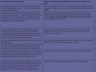   Section 3.6, estimates potential dollar losses to vulnerable structures.  Assessing Vulnerability: Estimating Potential Losses §201.6(c)(2)(ii)(B) The plan  should  describe vulnerability in terms of an estimate of the potential dollar losses to vulnerable structures identified in paragraph (c)(2)(ii)(A) of this section and a description of the methodology used to prepare the estimate.    Section 3.2, identifies critical facilities located in the profiled hazard areas.  Assessing Vulnerability: Identifying Structures §201.6(c)(2)(ii)(A) The plan  should  describe vulnerability in terms of the types and number of existing and future buildings, infrastructure, and critical facilities located in the identified hazard areas.    The Town of Dennis participates in the NFIP, Repetitive Loss information is provided to the extent feasible given privacy concerns.  Assessing Vulnerability: Addressing Repetitive Loss Properties §201.6(c)(2)(ii)  The risk assessment in all plans approved after October 1, 2008 must also address National Flood Insurance Program (NFIP) insured structures that have been repetitively damaged floods.    Section 3, Assessing Vulnerabilities contains overall summaries of each hazard and the impacts on the community are contained in each hazard specific section in Section 3.3.  Assessing Vulnerability: Overview §201.6(c)(2)(i) The risk assessment  shall  include a description of the jurisdiction’s vulnerability to the hazards described in paragraph (c)(2)(i) of this section. This description shall include an overall summary of each hazard and its impact on the community.    Section 2, Risk Assessment, includes hazard-specific sections in the. The MHMP profiles the natural hazards that may affect the area. The MHMP includes  location, extent, probability, impact and previous occurrences  for each natural hazard identified. .  Profiling Hazards §201.6(c)(2)(i) The risk assessment  shall  include a description of the . . . location and extent of all natural hazards that can affect the jurisdiction. The plan shall include information on previous occurrences of hazard events and on the probability of future hazard events.  Section 2, identifies severe weather (hurricanes, blizzards, thunderstorms and tornadoes), wildfire, and erosion as natural hazards to be profiled in the Dennis MHMP.  Identifying Hazards §201.6(c)(2)(i) The risk assessment  shall  include a description of the type . . . of all natural hazards that can affect the jurisdiction . . .  Multi-Jurisdictional Hazard Mitigation Plan Where it is Addressed in Plan  Section §201.6(c)(2) Requirement  