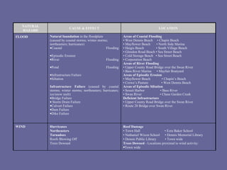 Roof Damage  •  Town Hall  • Ezra Baker School •  Nathaniel Wixon School  • Dennis Memorial Library •  Dennis Public Library  • Town wide Trees Downed  - Locations proximal to wind activity: Town wide Hurricanes  Northeasters  Tornadoes Roofs Blowing Off  Trees Downed WIND Areas of Coastal Flooding   •  West Dennis Beach  • Chapin Beach •  Mayflower Beach  • North Side Marina •  Haigis Beach  • South Village Beach •  Glendon Road Beach • Sea Street Beach •  Cold Storage Beach  • Sea Street Beach •  Corporation Beach Areas of River Flooding  •  Upper County Road Bridge over the Swan River •  Bass River Marina  • Mayfair Boatyard Areas of Episodic Erosion  •  Mayflower Beach  • Chapin’s Beach •  Crowe’s Pasture  • West Dennis Beach Areas of Episodic Siltation  •  Sesuit Harbor  • Bass River •  Swan River  • Chase Garden Creek Deficient Infrastructure •  Upper County Road Bridge over the Swan River •  Route 28 Bridge over Swan River Natural Inundation  in the floodplain (caused by coastal storms; winter storms; northeasters; hurricanes) Coastal Flooding Episodic Erosion  River Flooding Pond Flooding Infrastructure Failure Siltation   Infrastructure Failure  (caused by coastal storms; winter storms; northeasters; hurricanes; ice/snow melt) Bridge Failure Storm Drain Failure Culvert Failure Dam Failure Dike Failure FLOOD LOCATION CAUSE & EFFECT NATURAL HAZARD 