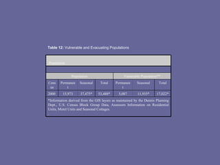Table 12:  Vulnerable and Evacuating Populations *Information derived from the GIS layers as maintained by the Dennis Planning Dept., U.S. Census Block Group Data, Assessors Information on Residential Units, Motel Units and Seasonal Cottages. . 17,022* 11,935* 5,087 53,488* 37,475* 15,973 2000 Total Seasonal Permanent Total Seasonal Permanent Census Vulnerable Population** Population   Population  