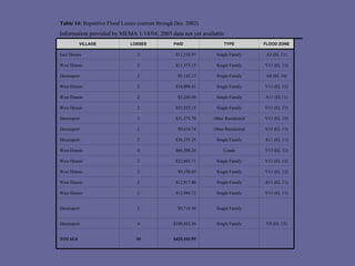   $425,103.95 39 TOTALS   V8 (EL 15) Single Family $108,882.36 4 Dennisport   Single Family $9,716.94 2 Dennisport   V13 (EL 13) Single Family $12,980.73 2 West Dennis   A11 (EL 11) Single Family $12,917.80 2 West Dennis   V13 (EL 12) Single Family $9,158.65 2 West Dennis   V13 (EL 13) Single Family $32,603.71 2 West Dennis   V13 (EL 12) Condo $66,506.24 4 West Dennis   A11 (EL 11) Single Family $26,335.25 2 Dennisport   V13 (EL 13) Other Residential $9,634.74 2 Dennisport   V13 (EL 15) Other Residential $31,379.70 3 Dennisport   V13 (EL 13) Single Family $55,925.15 2 West Dennis   A11 (EL11) Single Family $3,240.00 2 West Dennis   V13 (EL 12) Single Family $18,090.41 2 West Dennis   A8 (EL 10) Single Family $5,142.15 2 Dennisport   V13 (EL 13) Single Family $11,373.15 3 West Dennis   A3 (EL 11) Single Family $11,216.97 3 East Dennis   FLOOD ZONE TYPE PAID LOSSES VILLAGE Information provided by MEMA 1/14/04; 2003 data not yet available Table 14:  Repetitive Flood Losses (current through Dec. 2002) 