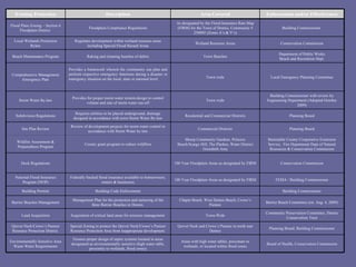 Board of Health, Conservation Commission Areas with high water tables, proximate to wetlands, or located within flood zones Ensures proper design of septic systems located in areas designated as environmentally sensitive (high water table, proximity to wetlands, flood zones) Environmentally Sensitive Area Waste Water Requirements Planning Board, Building Commissioner Quivet Neck and Crowe’s Pasture in north east Dennis Special Zoning to protect the Quivet Neck/Crowe’s Pasture Resource Protection Area from inappropriate development. Quivet Neck/Crowe’s Pasture Resource Protection District  Community Preservation Committee, Dennis Conservation Trust Town-Wide Acquisition of critical land areas for resource management. Land Acquisition Barrier Beach Committee (est. Aug. 4, 2009) Chapin Beach, West Dennis Beach, Crowe’s Pasture Management Plan for the protection and nurturing of the three Barrier Beaches in Dennis. Barrier Beaches Management Building Commissioner   Building Code Enforcement Building Permits FEMA / Building Commissioner 100 Year Floodplain Areas as designated by FIRM Federally backed flood insurance available to homeowners, renters & businesses National Flood Insurance Program (NFIP) Conservation Commission 100 Year Floodplain Areas as designated by FIRM Dock Regulations Barnstable County Cooperative Extension Service,  Fire Department Dept of Natural Resources & Conservation Commission Shoop Community Gardens, Princess Beach/Scargo Hill, The Plashes, Water District Greenbelt Area County grant program to reduce wildfires Wildfire Assessment & Preparedness Program Planning Board Commercial Districts Review of development projects for storm water control in accordance with Storm Water by-law Site Plan Review Planning Board Residential and Commercial Districts Requires utilities to be placed underground, drainage designed in accordance with town Storm Water By-law Subdivision Regulations Building Commissioner with review by Engineering Department (Adopted October 2009) Town wide Provides for proper storm water system design to control volume and rate of storm water run-off Storm Water By-law Local Emergency Planning Committee Town wide Provides a framework wherein the community can plan and perform respective emergency functions during a disaster or emergency situation on the local, state or national level.   Comprehensive Management Emergency Plan Department of Public Works Beach and Recreation Dept. Town Beaches Raking and cleaning beaches of debris Beach Maintenance Program Conservation Commission Wetland Resource Areas Regulates development within wetland resource areas including Special Flood Hazard Areas Local Wetlands Protection Bylaw Building Commissioner  As designated by the Flood Insurance Rate Map (FIRM) for the Town of Dennis, Community # 250005 (Zones A’s & V’s) Floodplain Compliance Regulations Flood Plain Zoning – Section 6 Floodplain District  Enforcement and/or Effectiveness Area Covered Description Existing Protection 