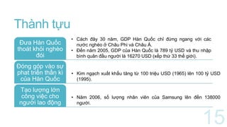 Thành tựu
Đưa Hàn Quốc
thoát khỏi nghèo
đói
Đóng góp vào sự
phat triển thần kì
của Hàn Quốc
Tạo lượng lớn
công việc cho
người lao động
• Cách đây 30 năm, GDP Hàn Quốc chỉ đứng ngang với các
nước nghèo ở Châu Phi và Châu Á.
• Đến năm 2005, GDP của Hàn Quốc là 789 tỷ USD và thu nhập
bình quân đầu người là 16270 USD (xếp thứ 33 thế giới).
• Kim ngạch xuất khẩu tăng từ 100 triệu USD (1965) lên 100 tỷ USD
(1995).
• Năm 2006, số lượng nhân viên của Samsung lên đến 138000
người.
 