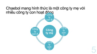 Chaebol mang hình thức là một công ty mẹ với
nhiều công ty con hoạt động
Công
ty mẹ
Công
ty
con B
Công
ty
con
C
Công
ty
con
D
Công
ty
con A
 