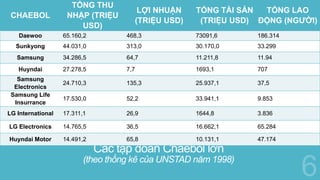 Các tập đoàn Chaebol lớn
(theo thống kê của UNSTAD năm 1998)
CHAEBOL
TỔNG THU
NHẬP (TRIỆU
USD)
LỢI NHUẬN
(TRIỆU USD)
TỔNG TÀI SẢN
(TRIỆU USD)
TỔNG LAO
ĐỘNG (NGƯỜI)
Daewoo 65.160,2 468,3 73091,6 186.314
Sunkyong 44.031,0 313,0 30.170,0 33.299
Samsung 34.286,5 64,7 11.211,8 11.94
Huyndai 27.278,5 7,7 1693,1 707
Samsung
Electronics
24.710,3 135,3 25.937,1 37,5
Samsung Life
Insurrance
17.530,0 52,2 33.941,1 9.853
LG International 17.311,1 26,9 1644,8 3.836
LG Electronics 14.765,5 36,5 16.662,1 65.284
Huyndai Motor 14.491,2 65,8 10.131,1 47.174
 